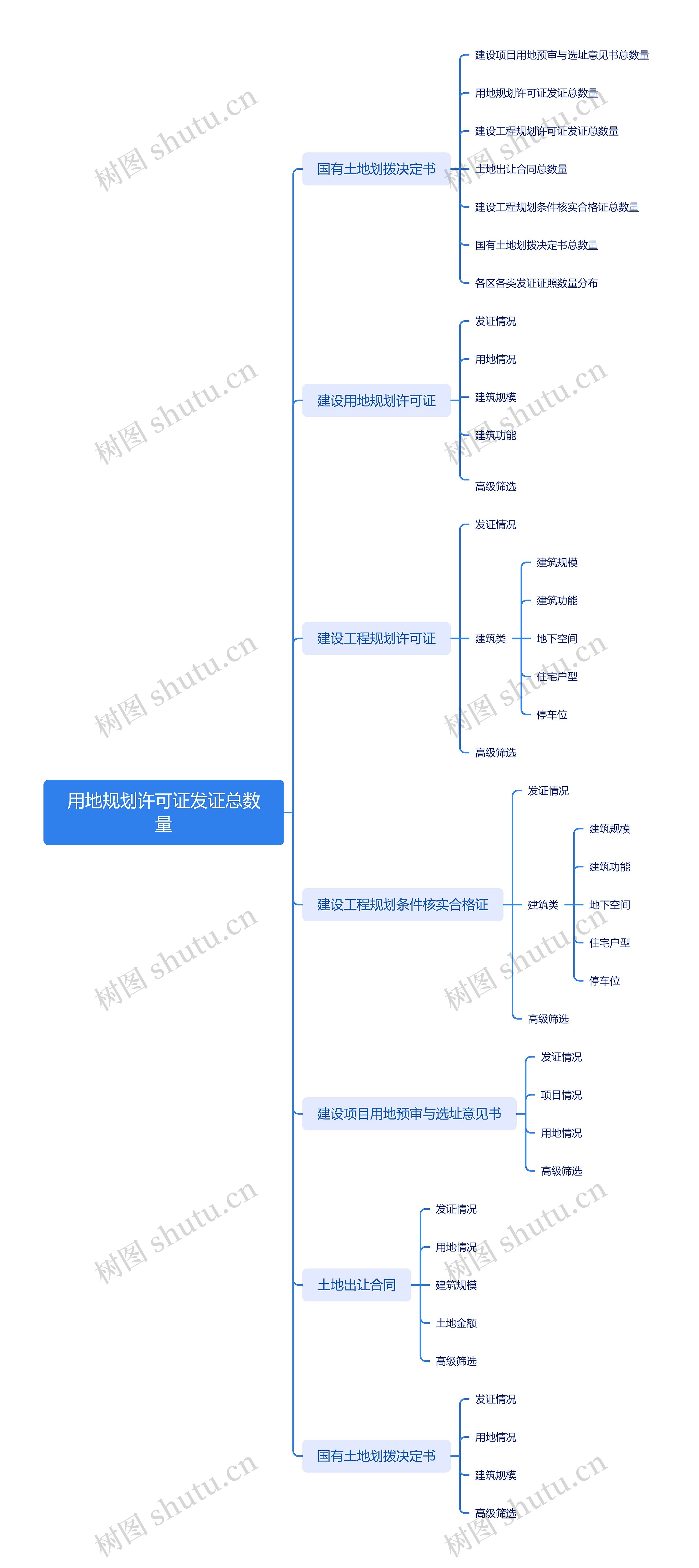 用地规划许可证发证总数量思维导图