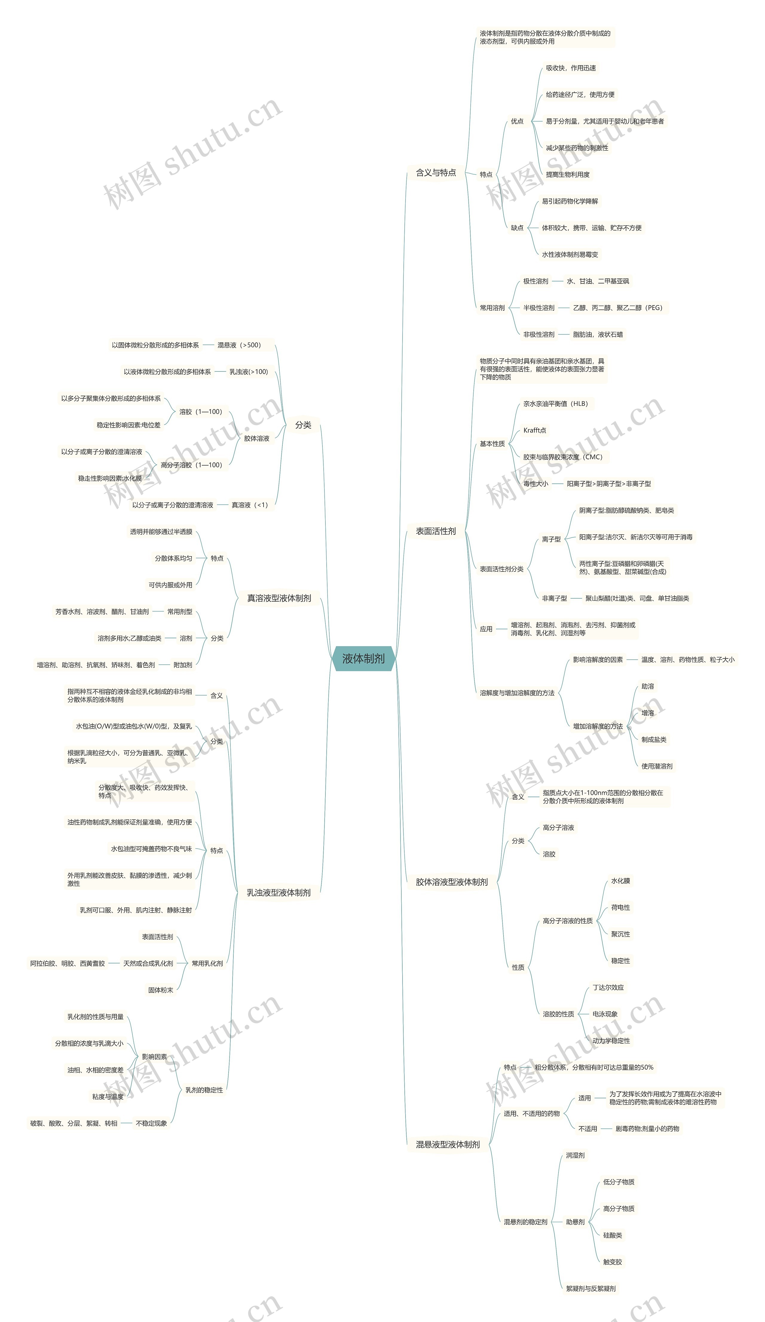 液体制剂思维导图