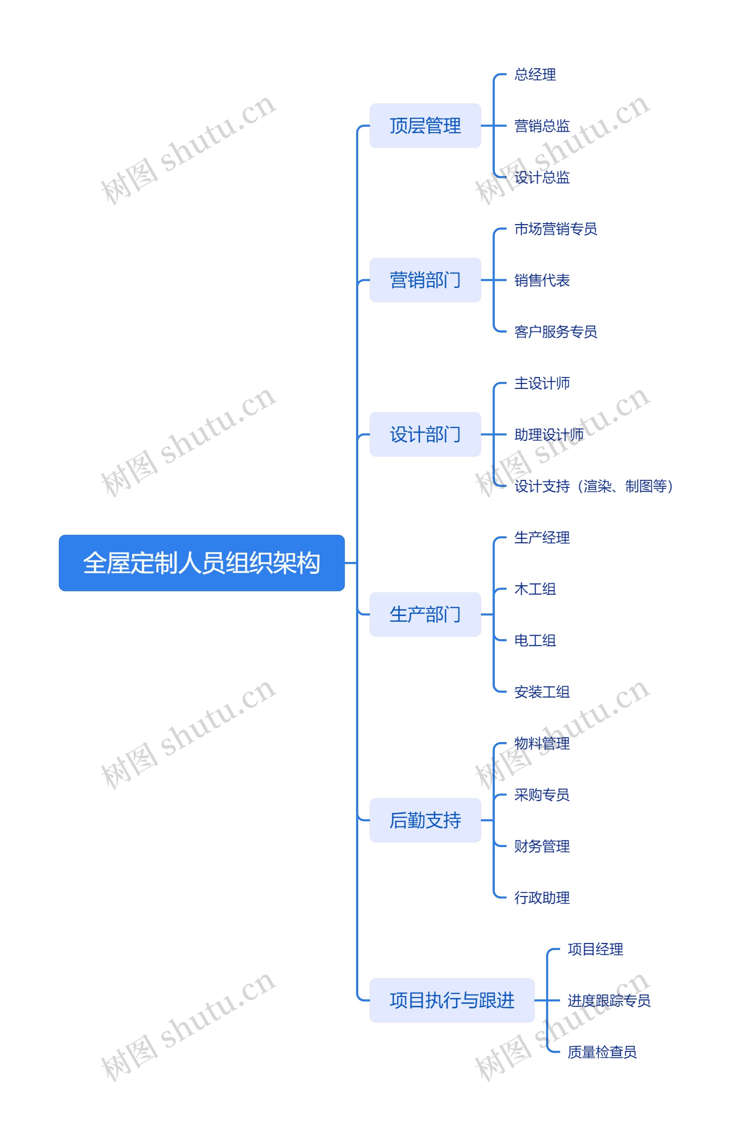 全屋定制人员组织架构思维导图