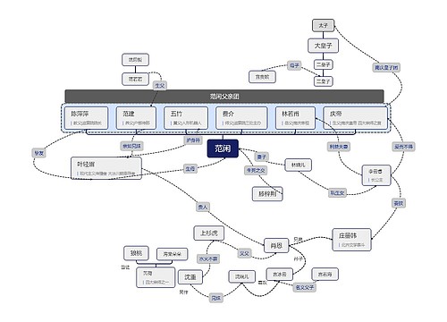 庆余年范闲人物关系思维导图