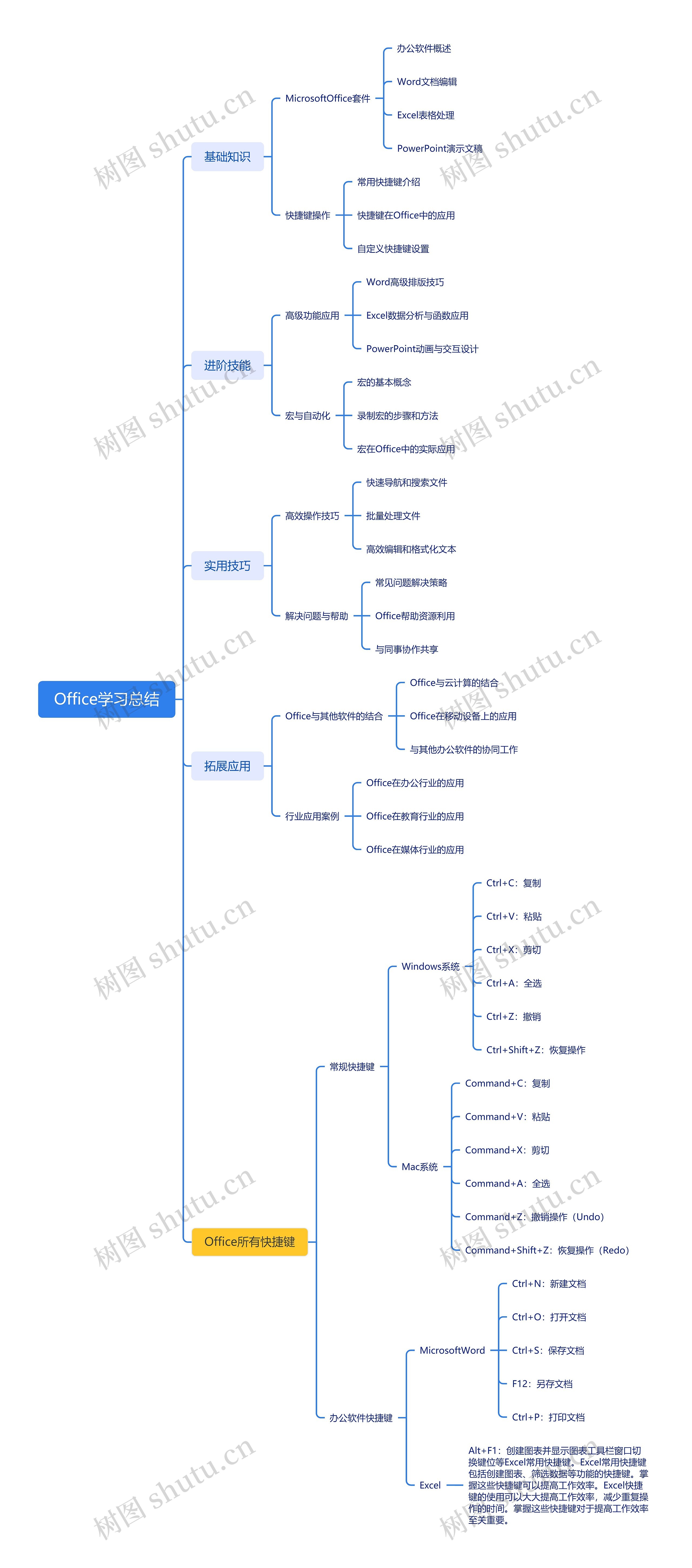 Office学习总结思维导图
