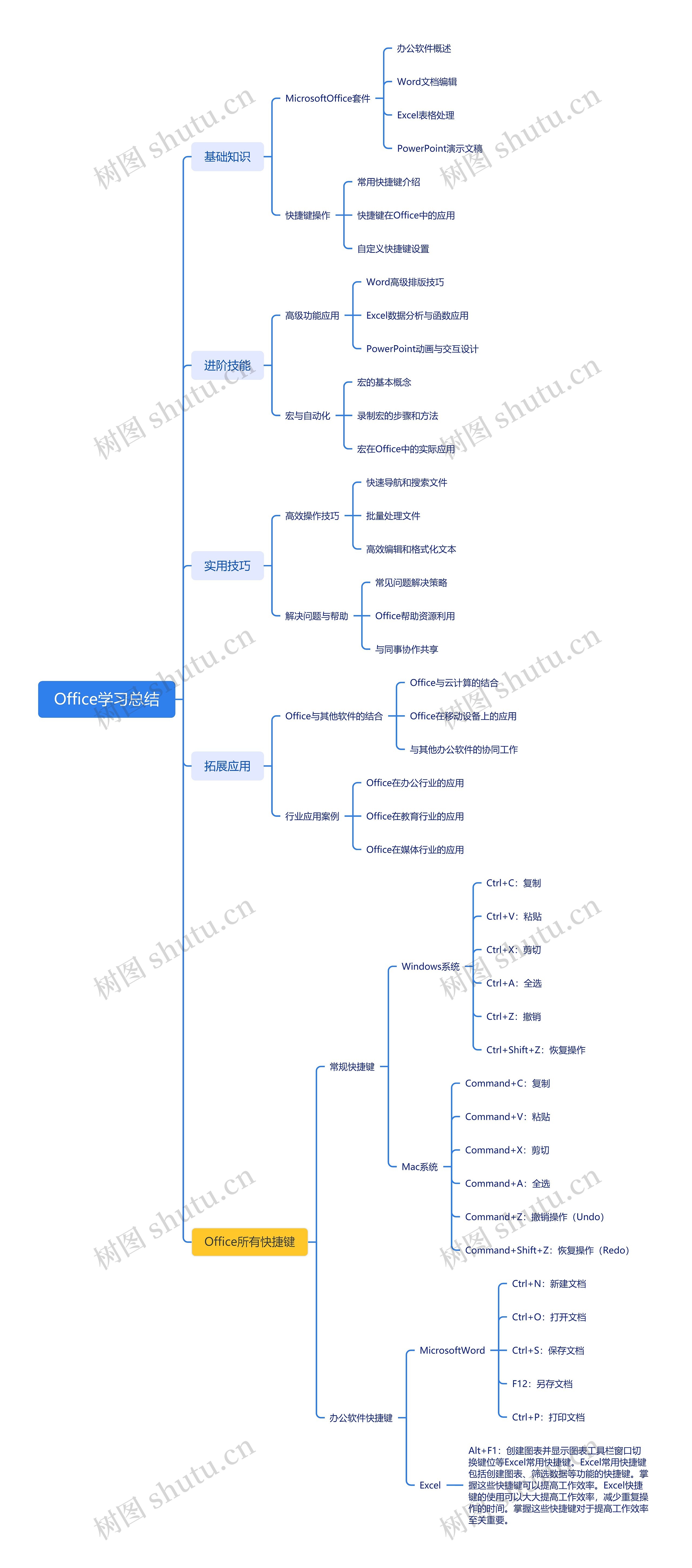 Office学习总结思维导图高清图 Office学习总结思维导图