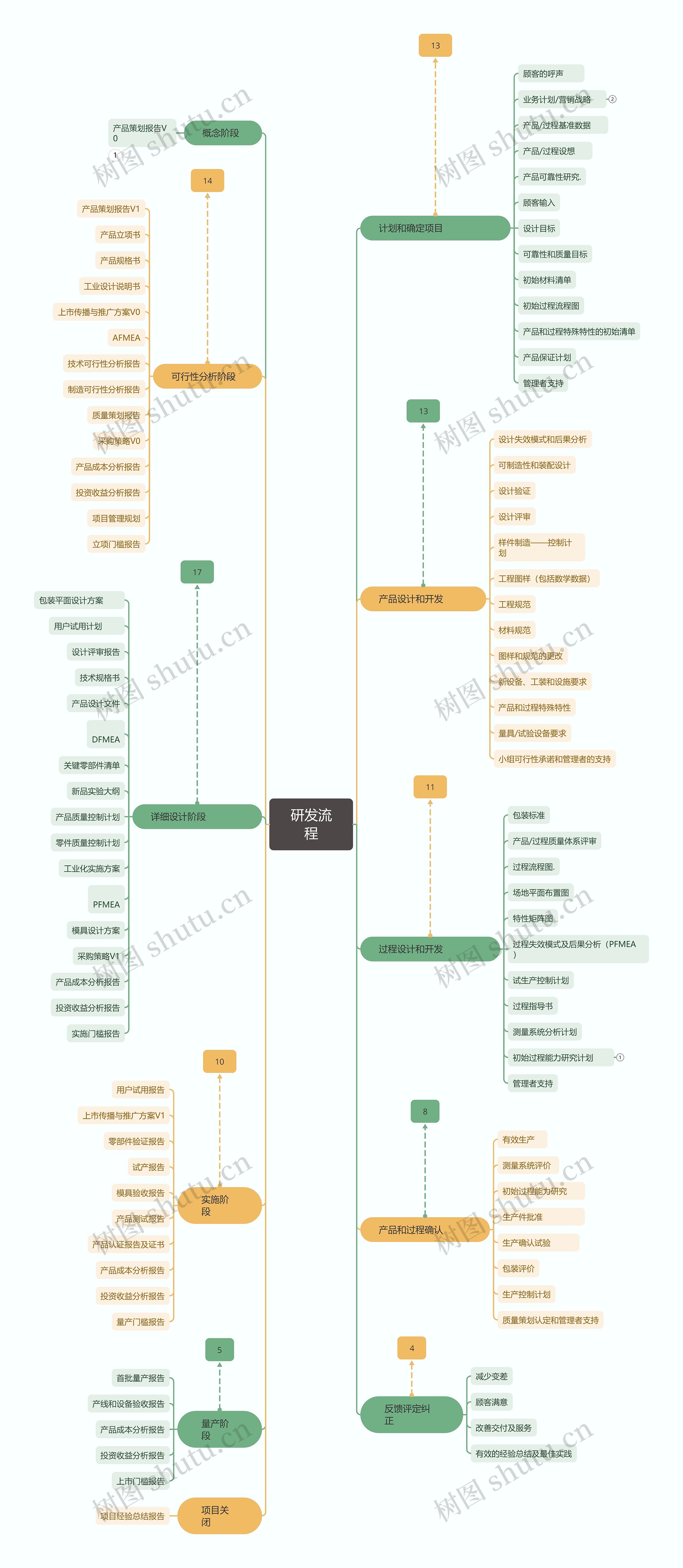 研发流程思维导图