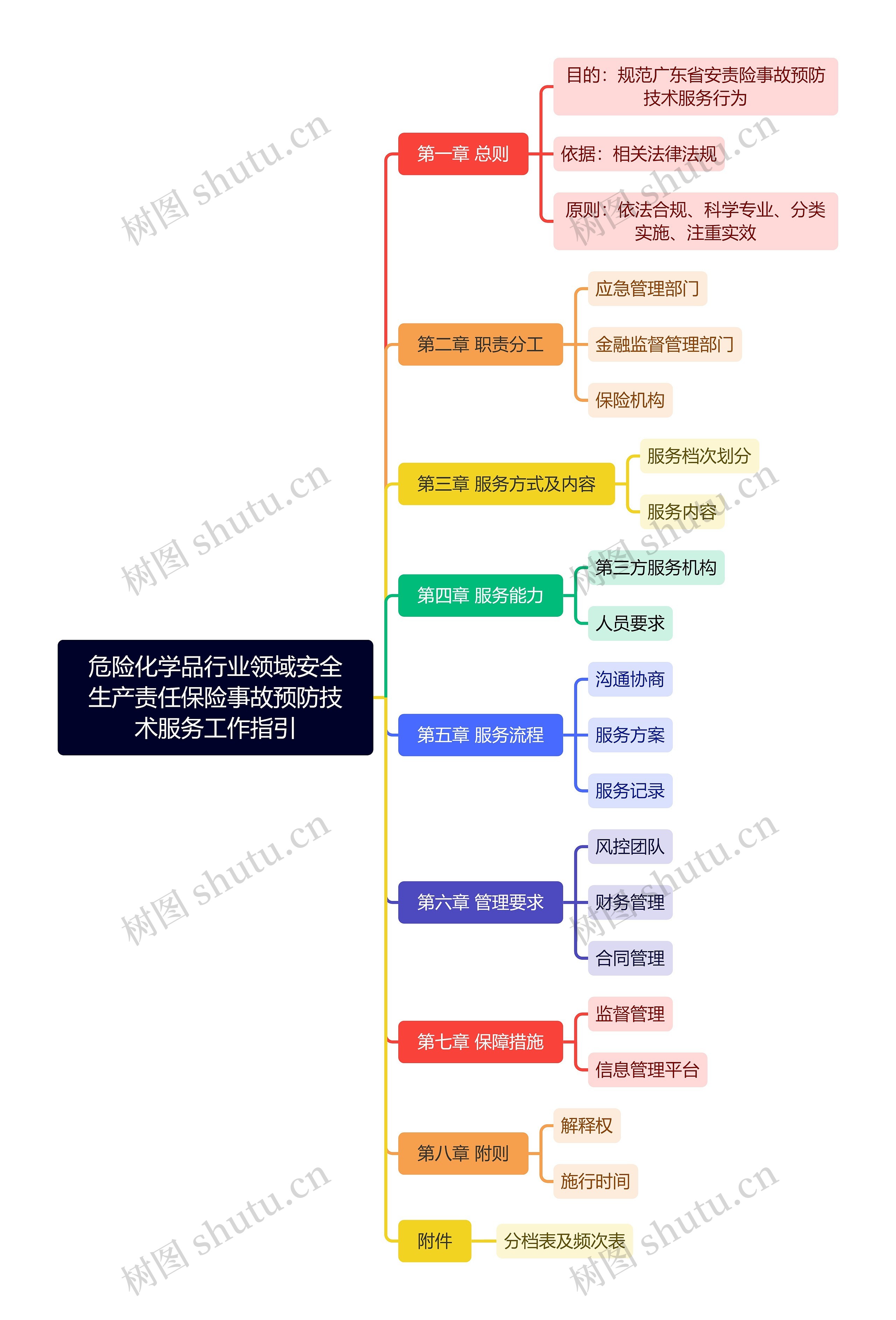 危险化学品行业领域安全生产责任保险事故预防技术服务工作指引思维导图高清图 危险化学品行业领域安全生产责任保险事故预防技术服务工作指引思维导图