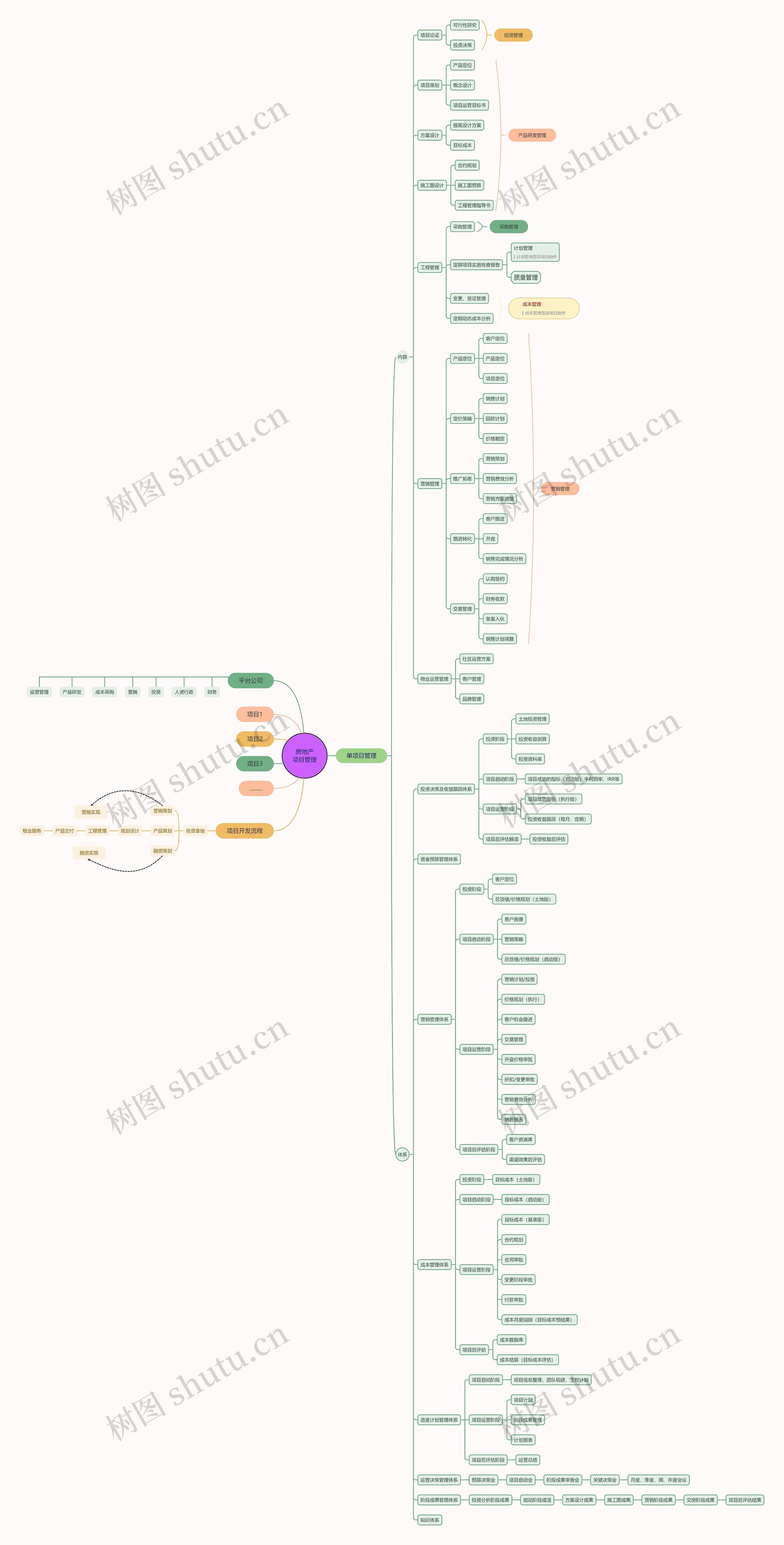 ﻿房地产项目管理体系思维导图