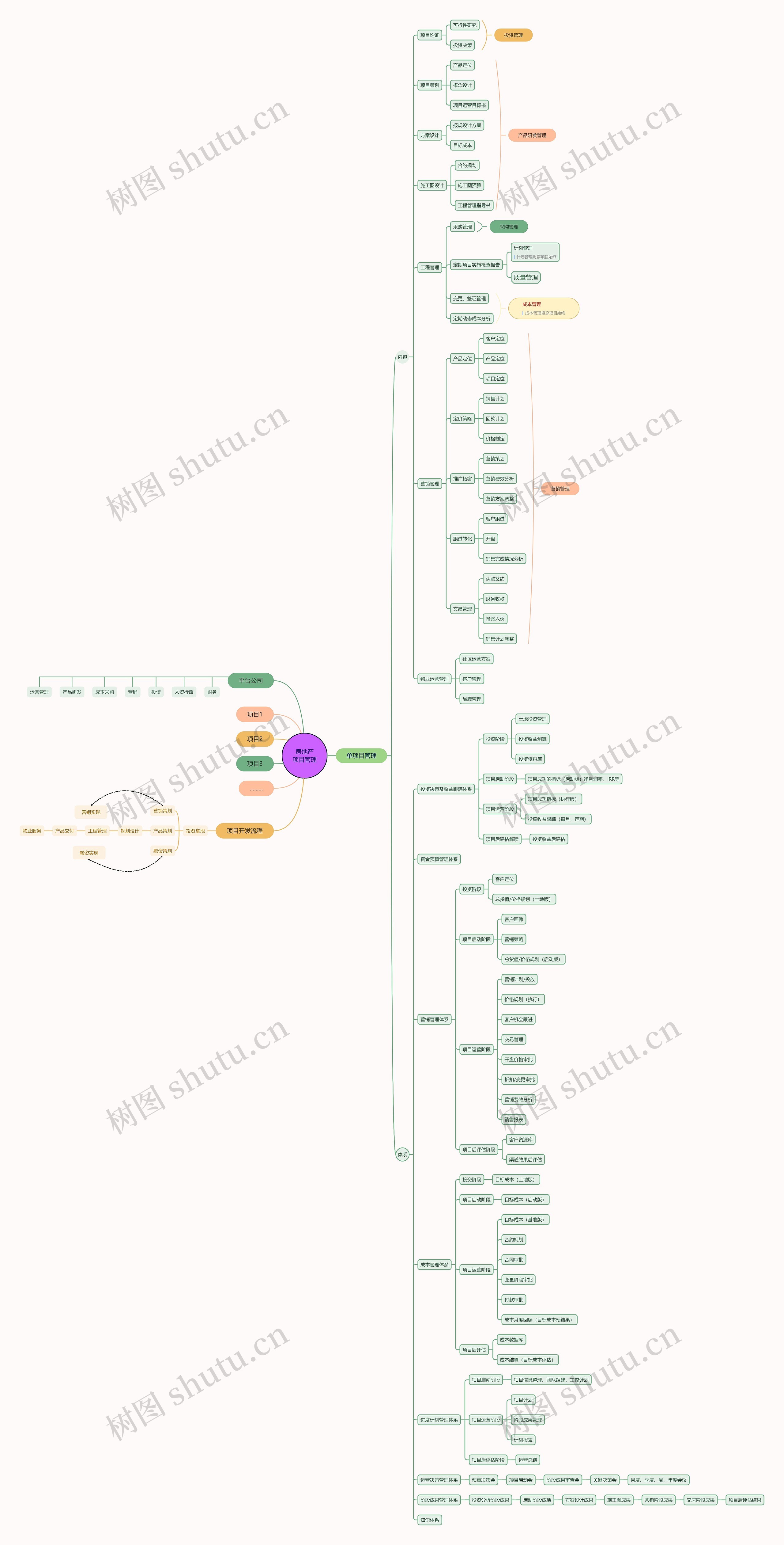 房地产项目管理体系思维导图高清图 房地产项目管理体系思维导图