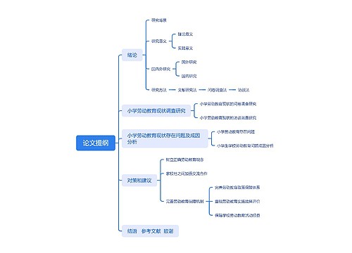 论文提纲思维脑图