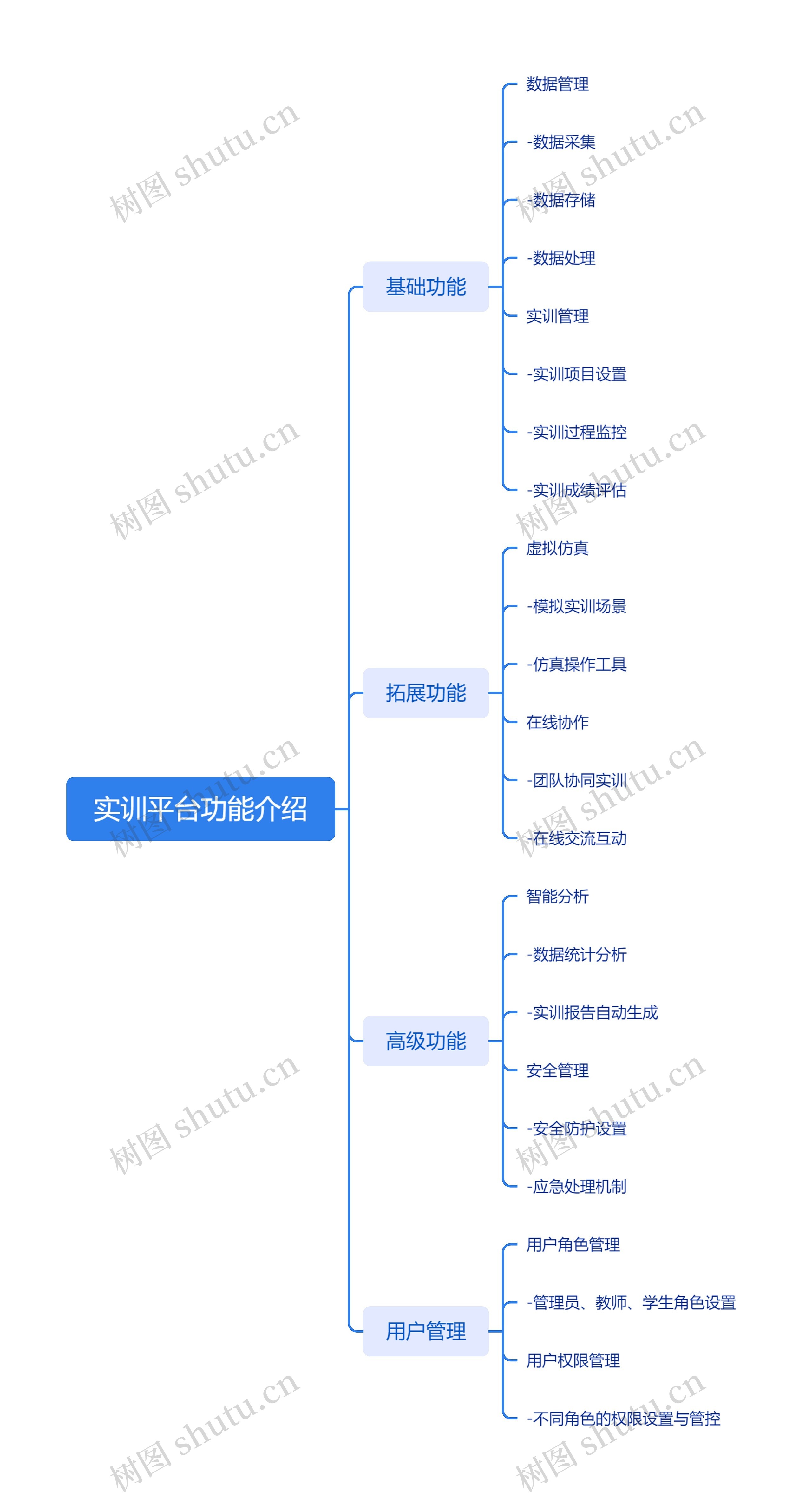 实训平台功能介绍思维导图