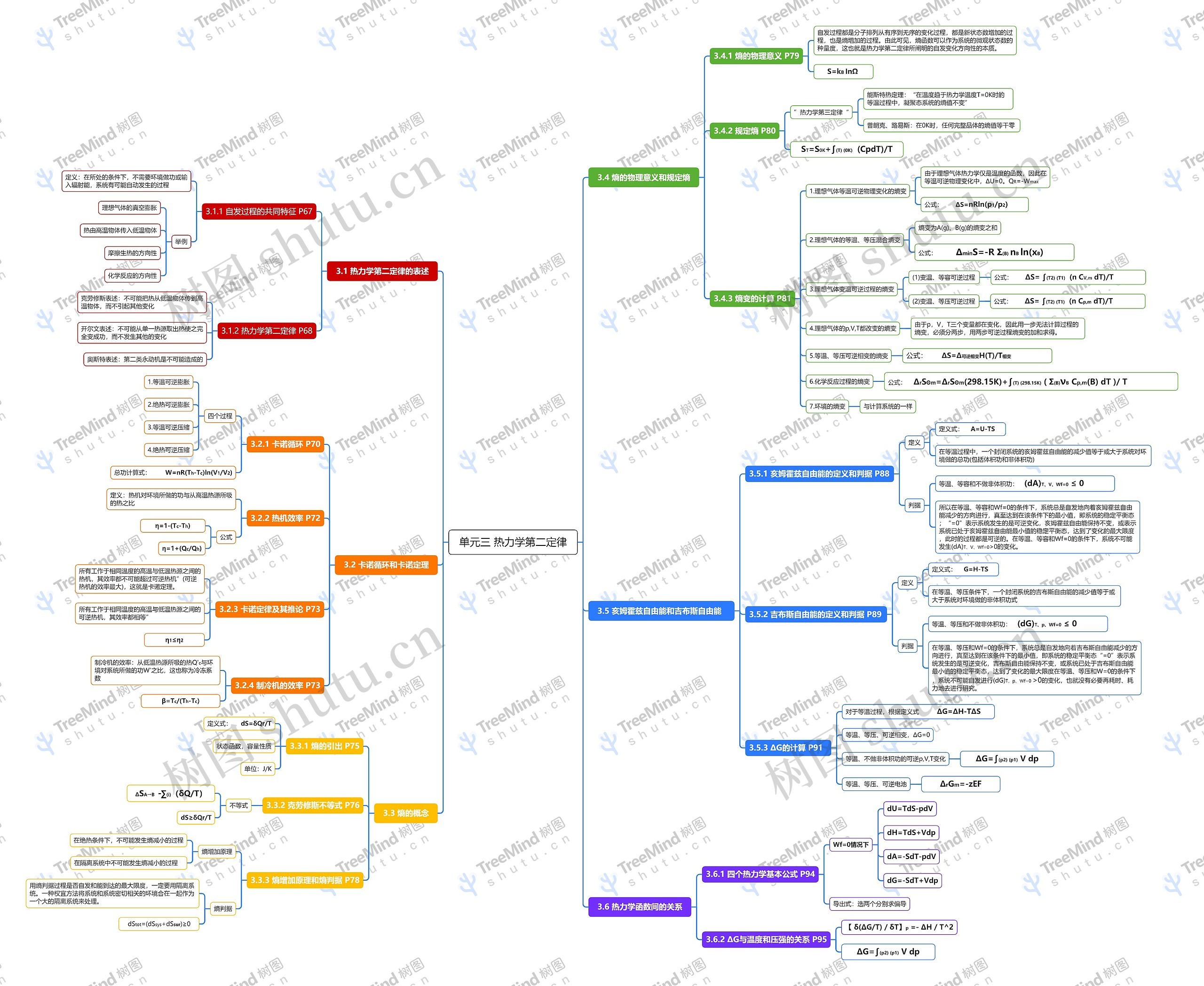 单元三 热力学第二定律思维导图