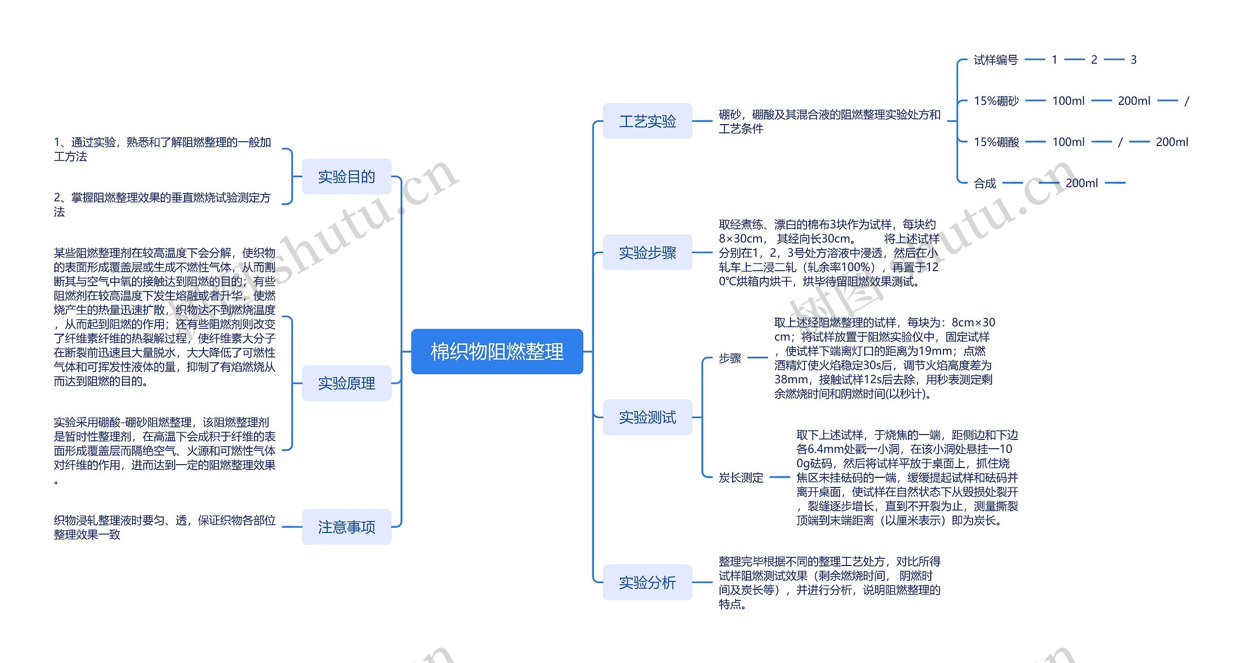 棉织物阻燃整理思维导图