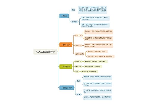 AI人工智能说明会思维导图