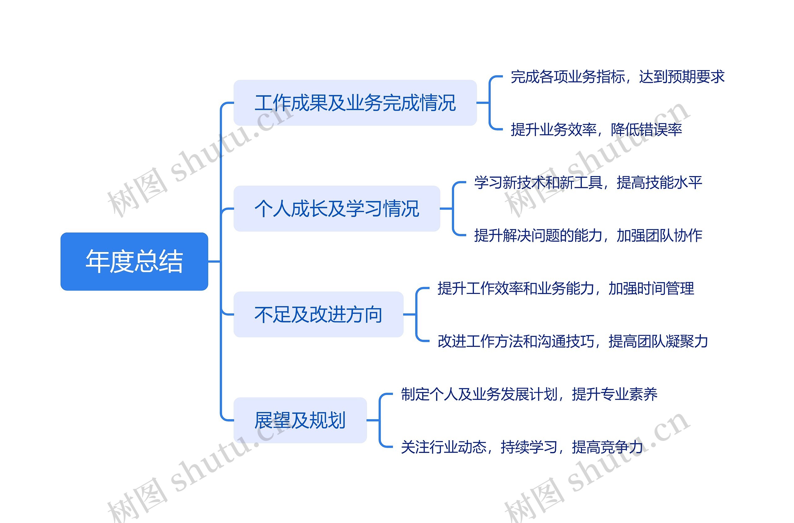 年度总结