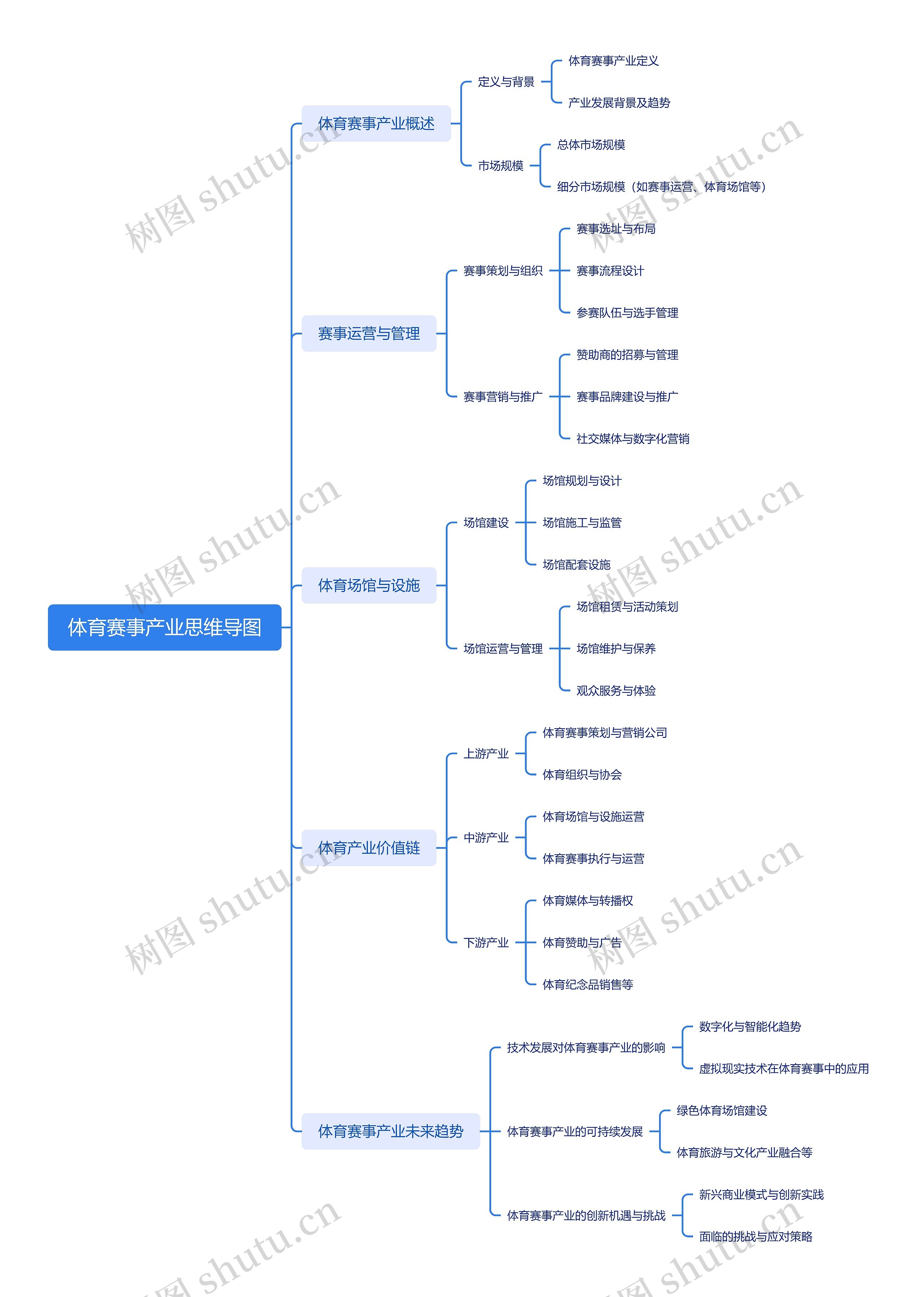 体育赛事产业思维导图