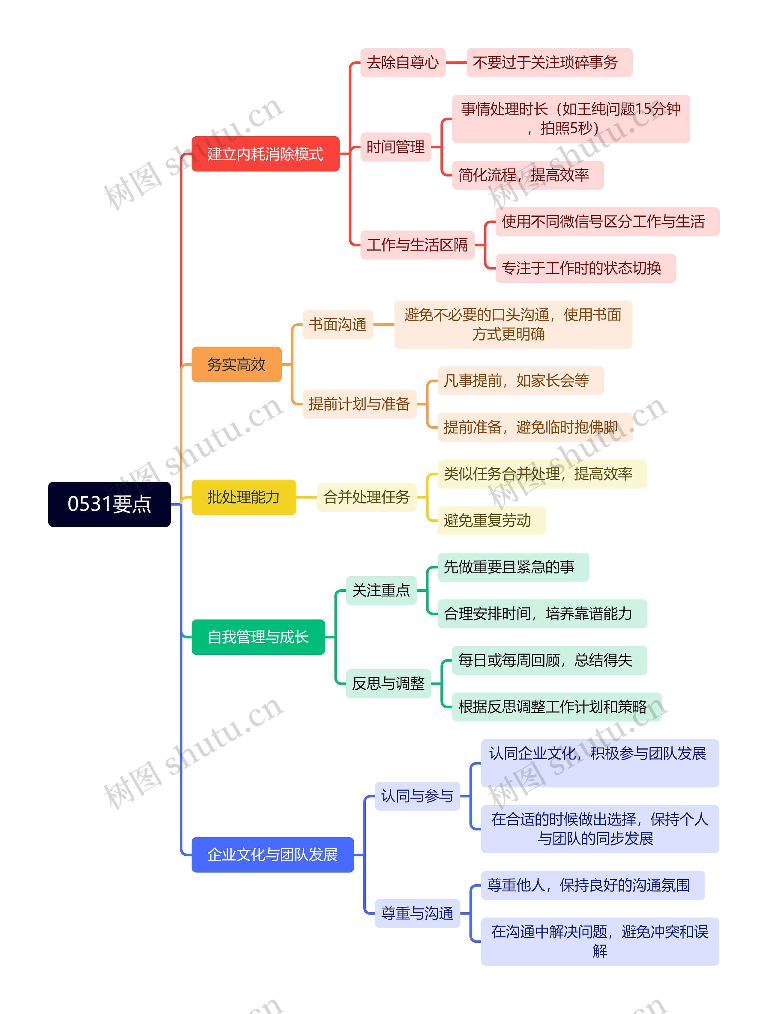 0531要点思维导图