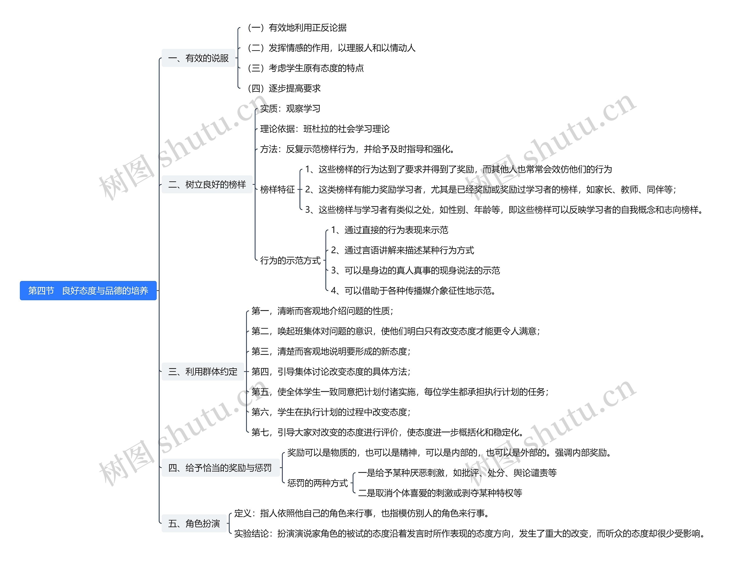 第四节   良好态度与品德的培养思维导图