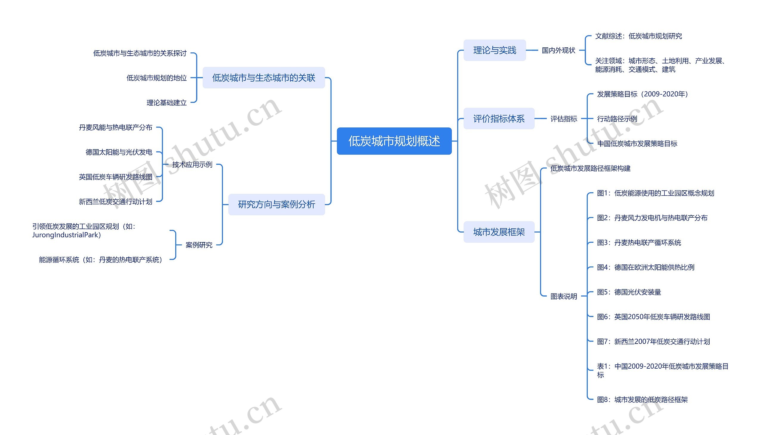 低炭城市规划概述思维导图