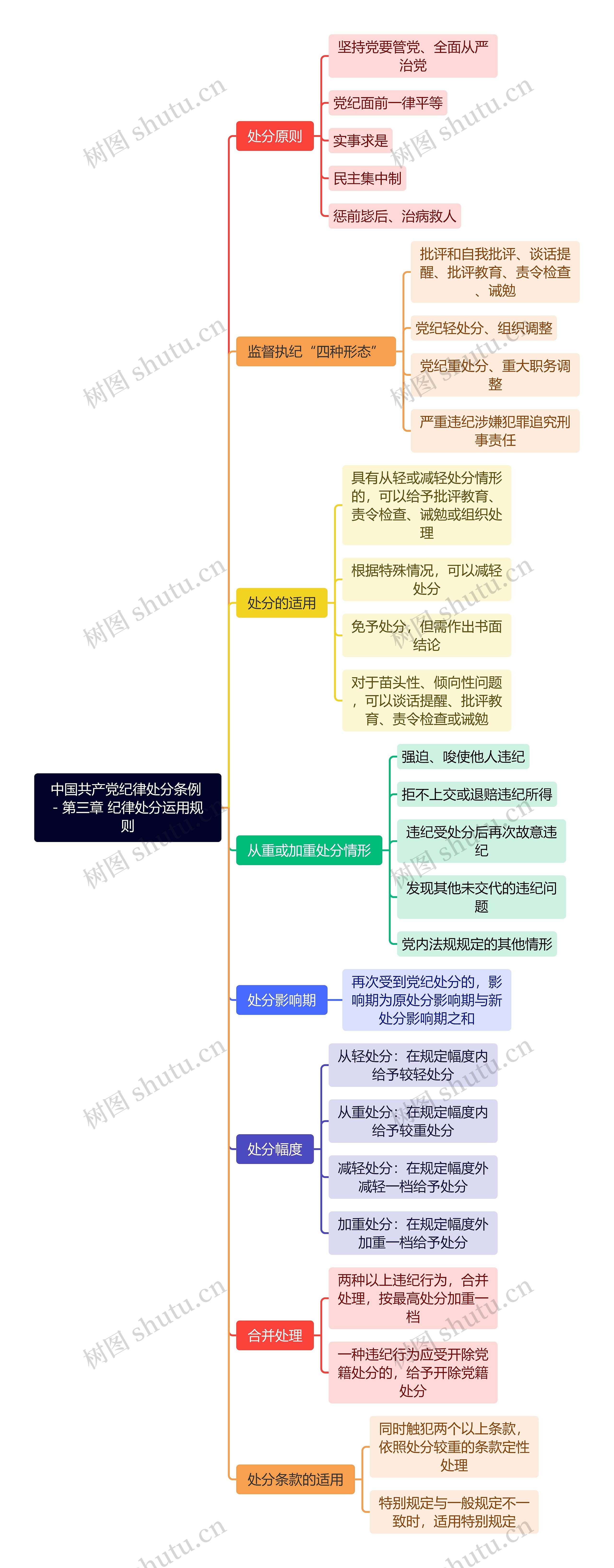 中国共产党纪律处分条例 - 第三章 纪律处分运用规则思维导图