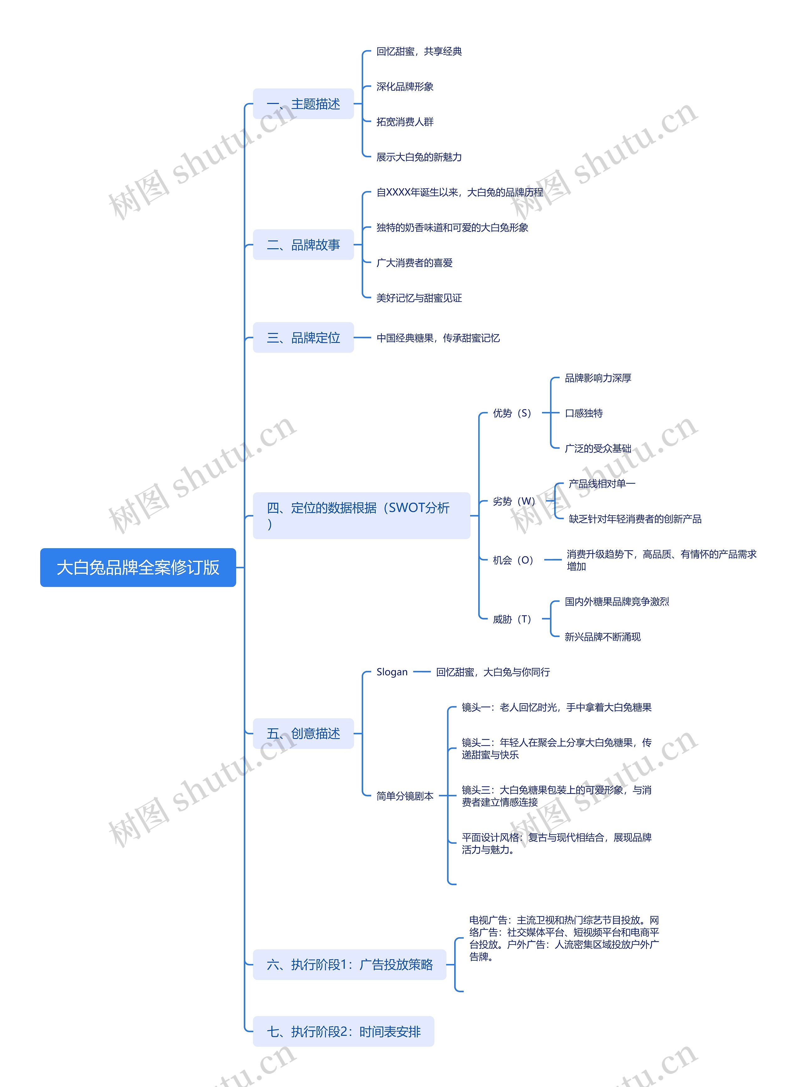 大白兔品牌全案修订版思维导图