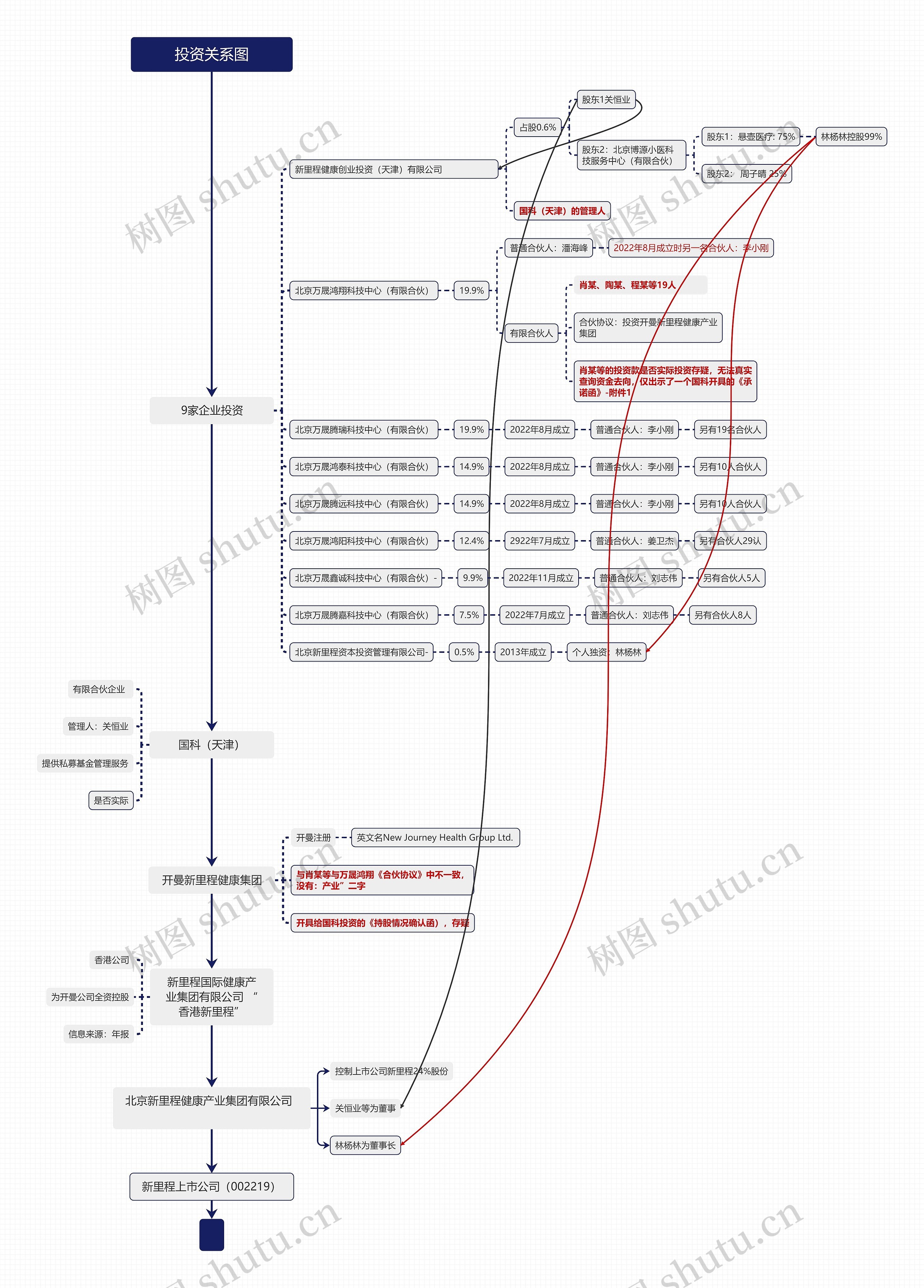 投资关系图思维导图高清图 投资关系图思维导图