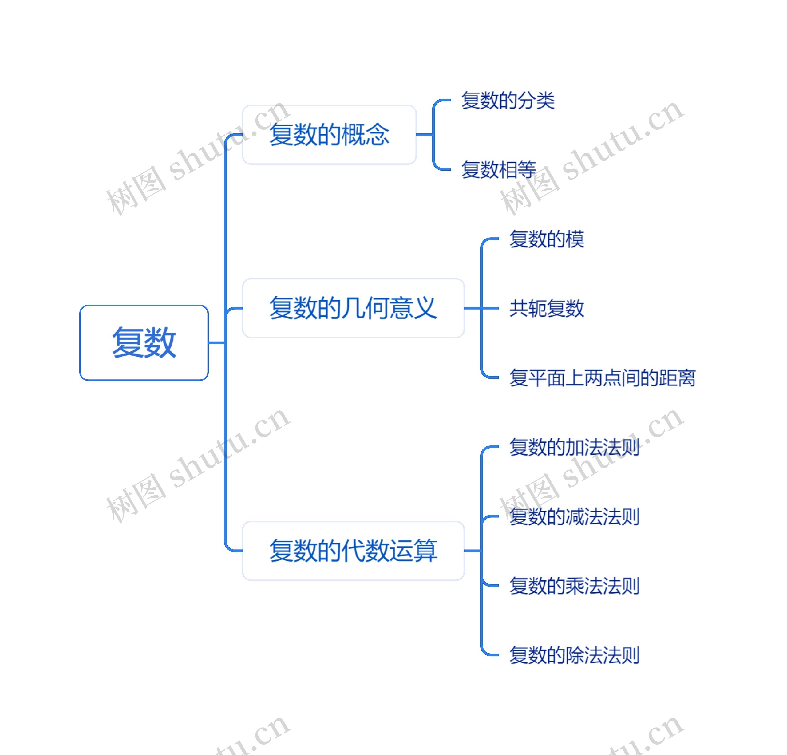 复数思维导图