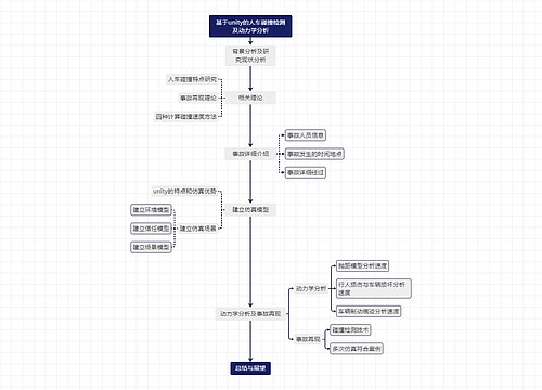 基于unity的人车碰撞检测及动力学分析思维导图