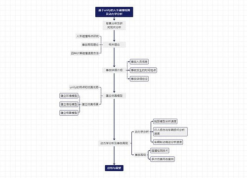 基于unity的人车碰撞检测及动力学分析 基于unity的人车碰撞检测及动力学分析