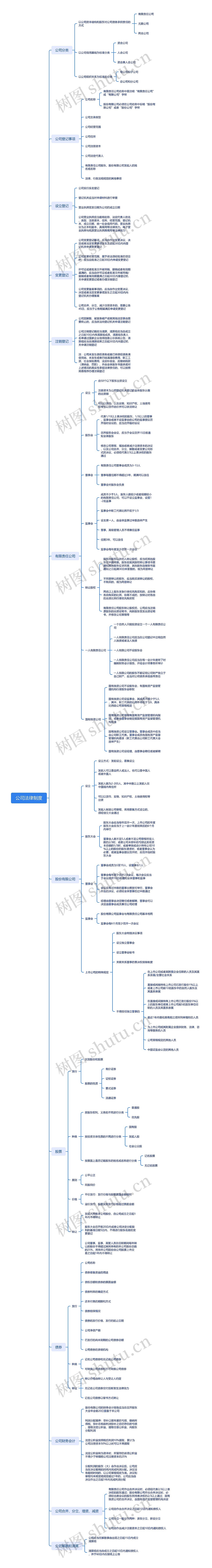 公司法律制度思维导图