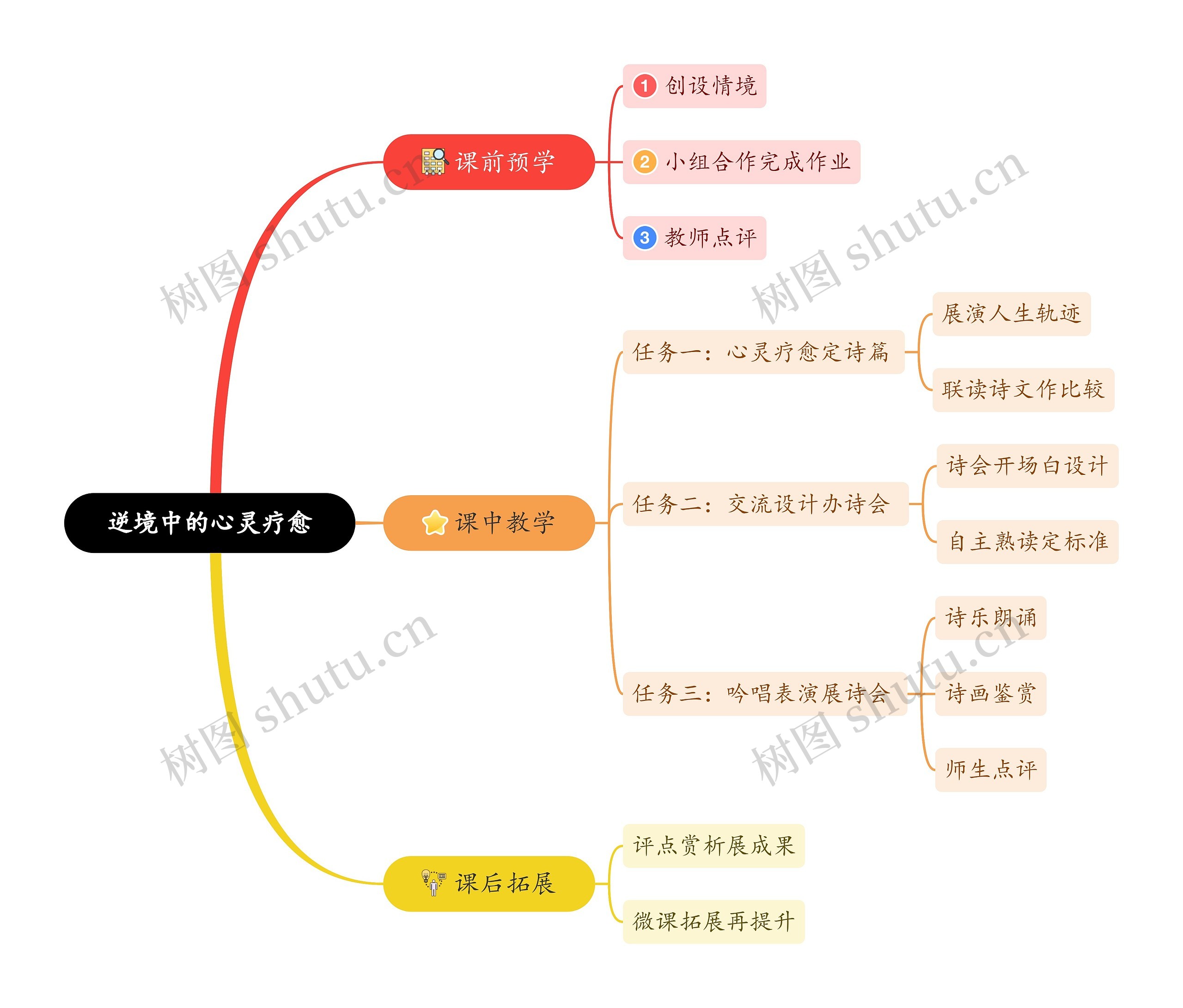 逆境中的心灵疗愈思维导图