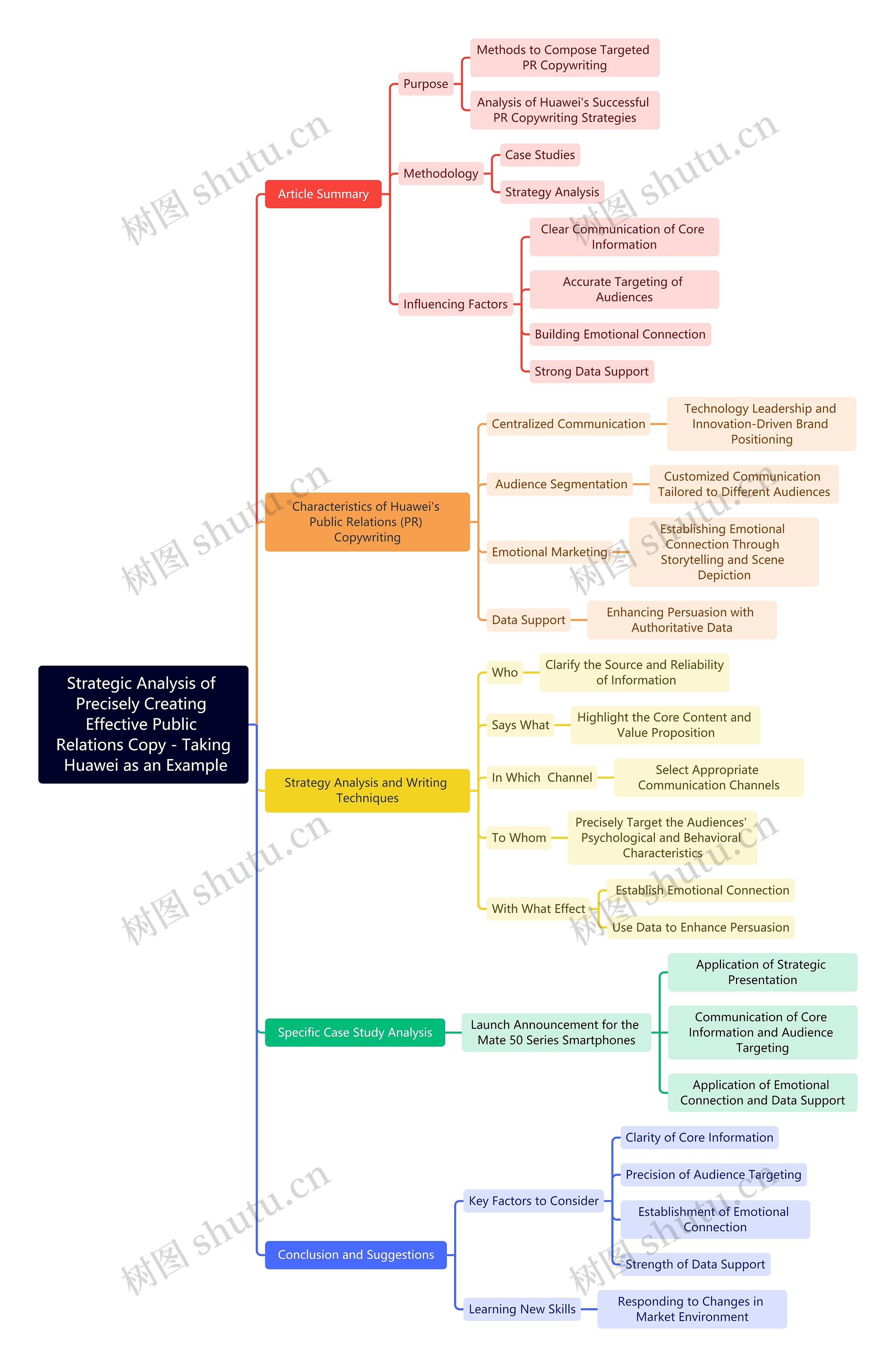 精准打造有效公关文案的战略分析思维导图高清图 精准打造有效公关文案的战略分析思维导图