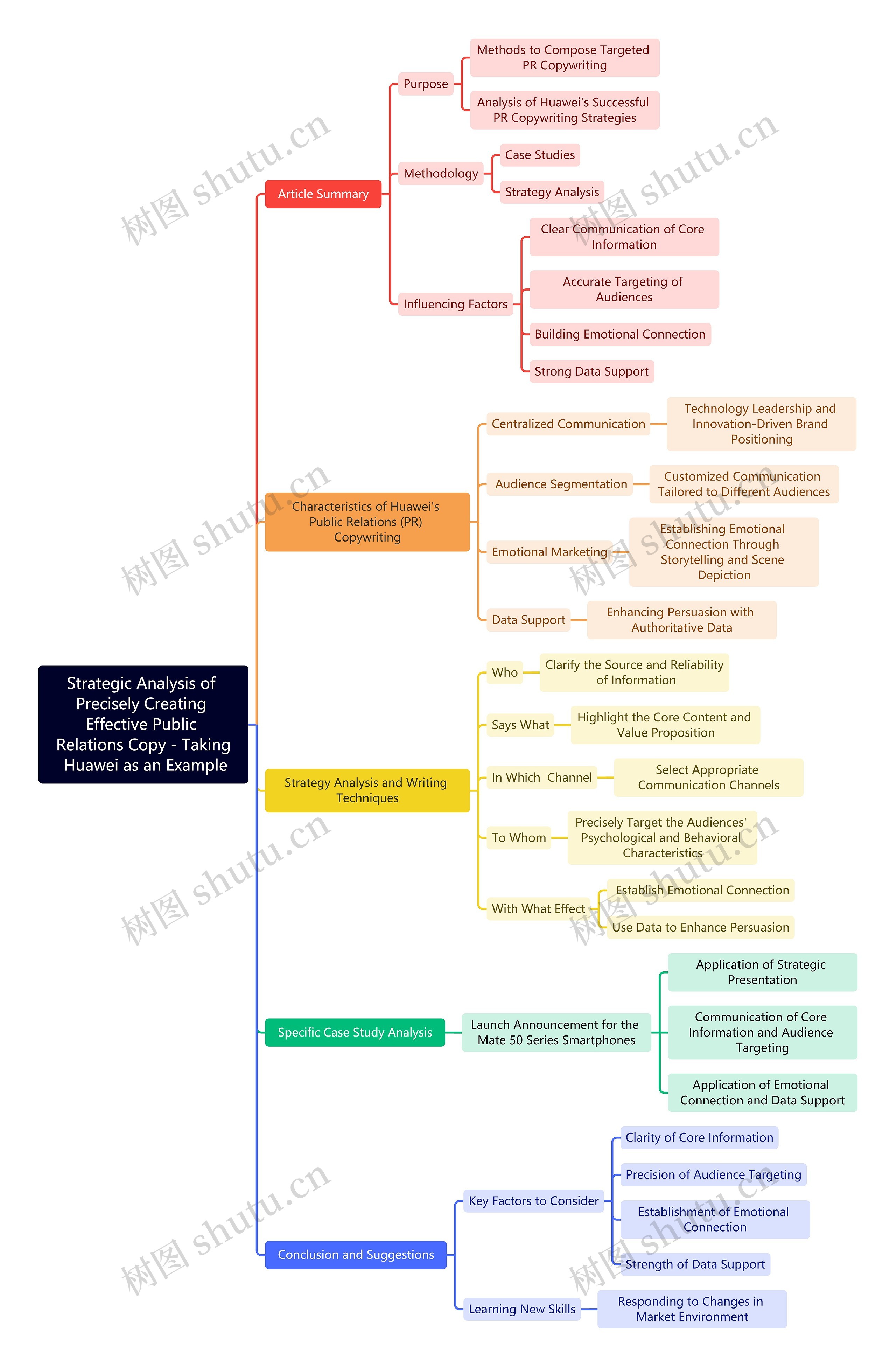 精准打造有效公关文案的战略分析思维导图
