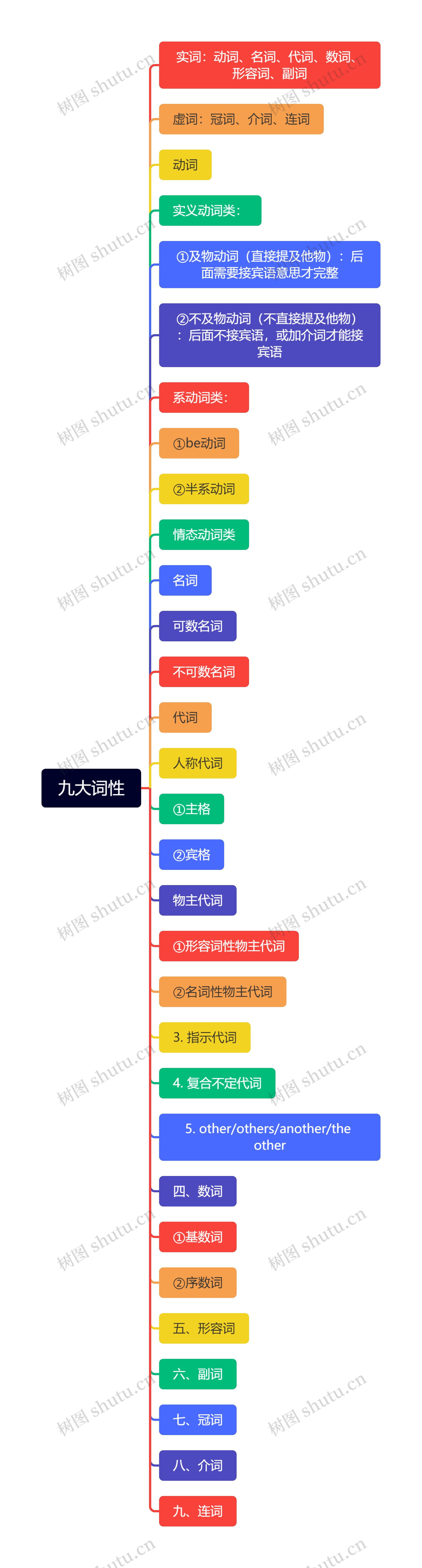 九大词性思维导图