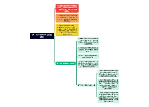 第一阶段:前期准备与深度研修思维导图