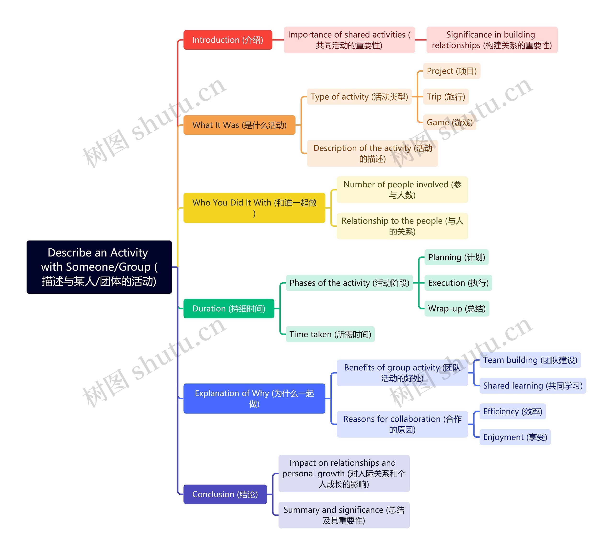 Describe an Activity with Someone/Group (描述与某人/团体的活动)思维导图