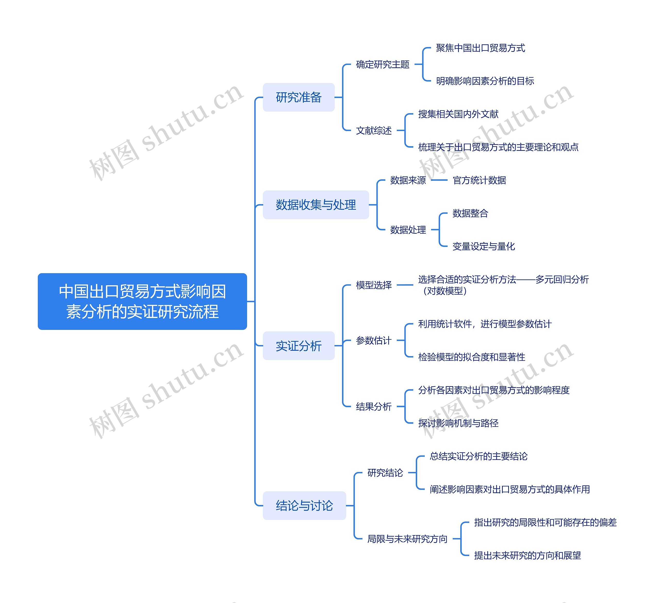 中国出口贸易方式影响因素分析的实证研究流程