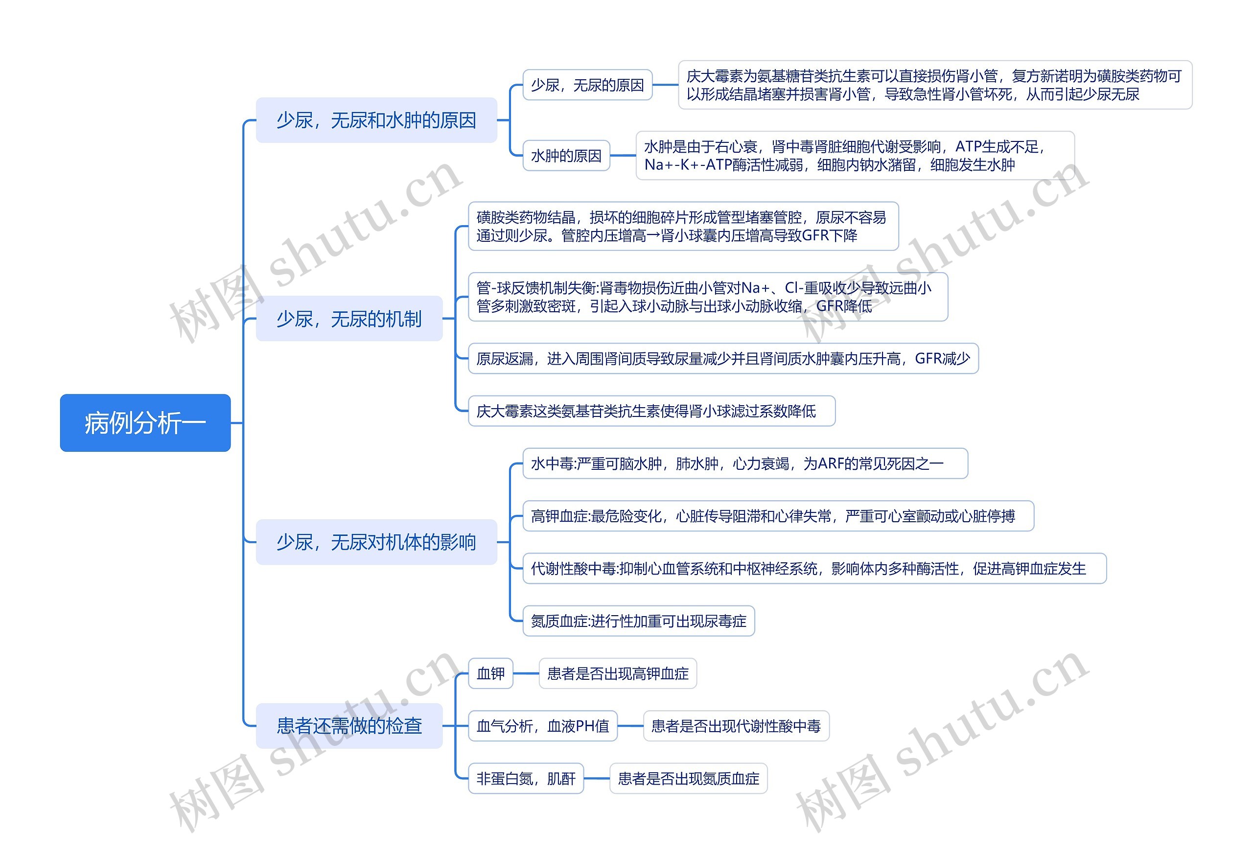 病例分析思维导图