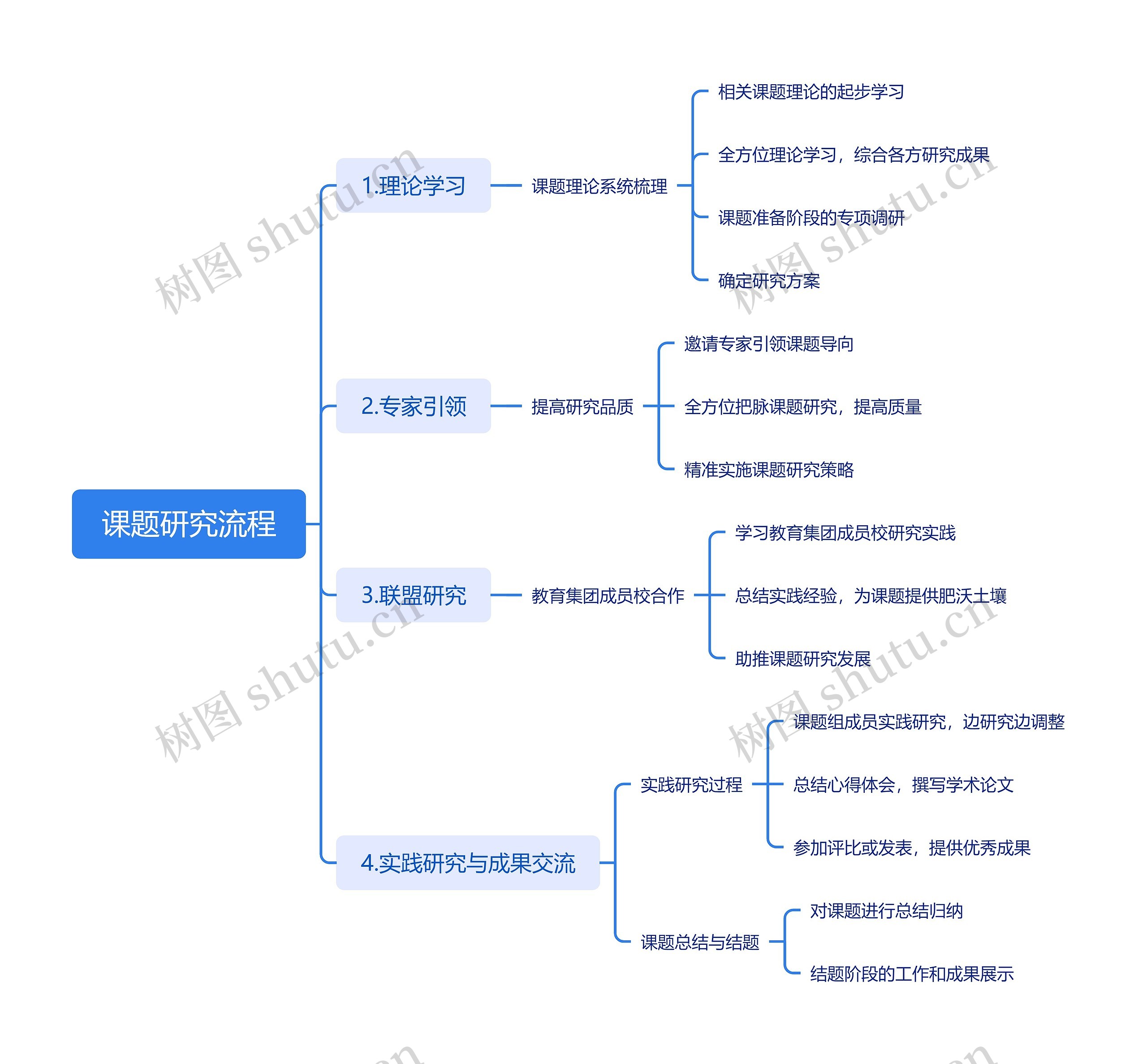 课题研究流程思维导图