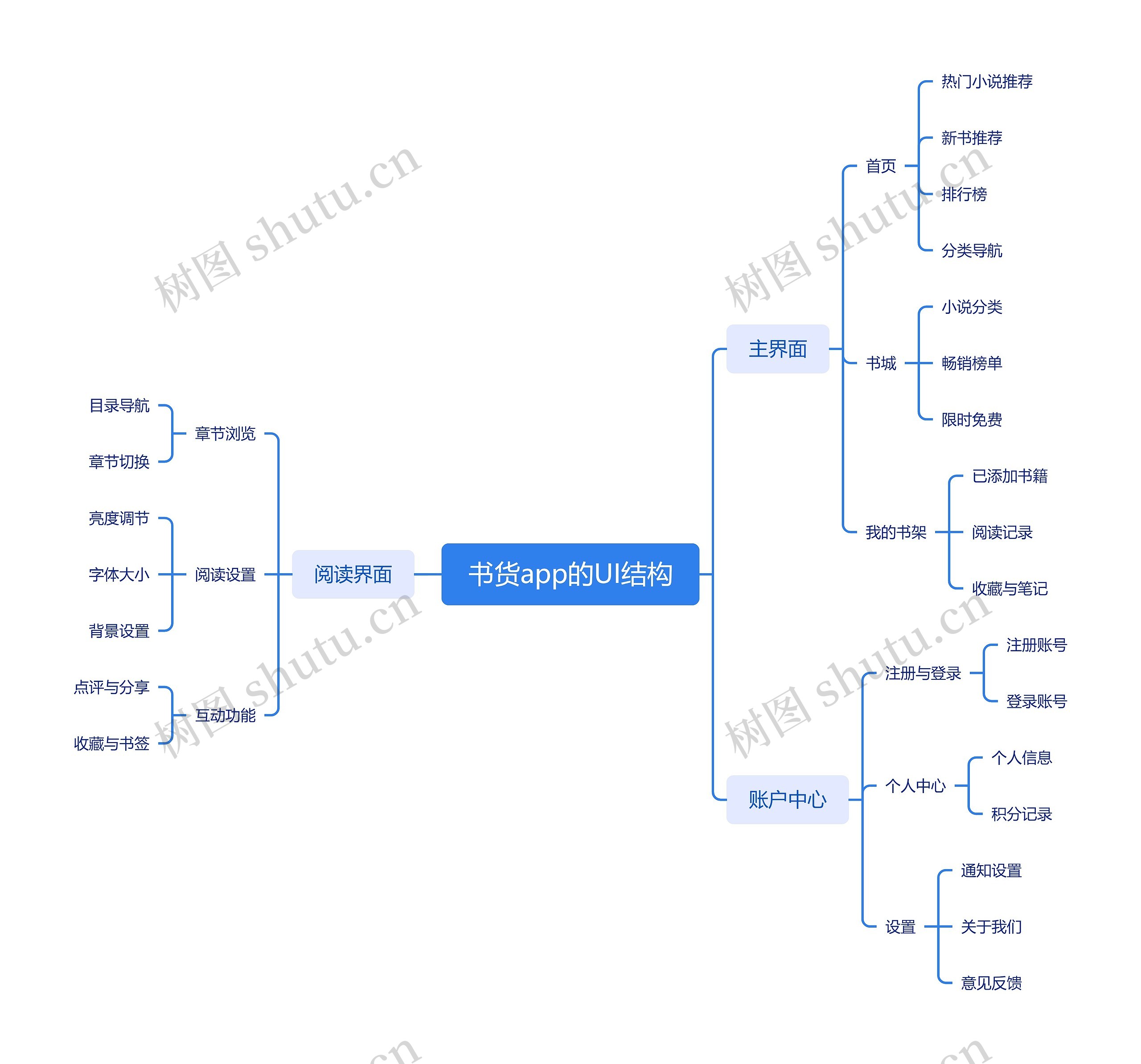 书货app的UI结构思维导图
