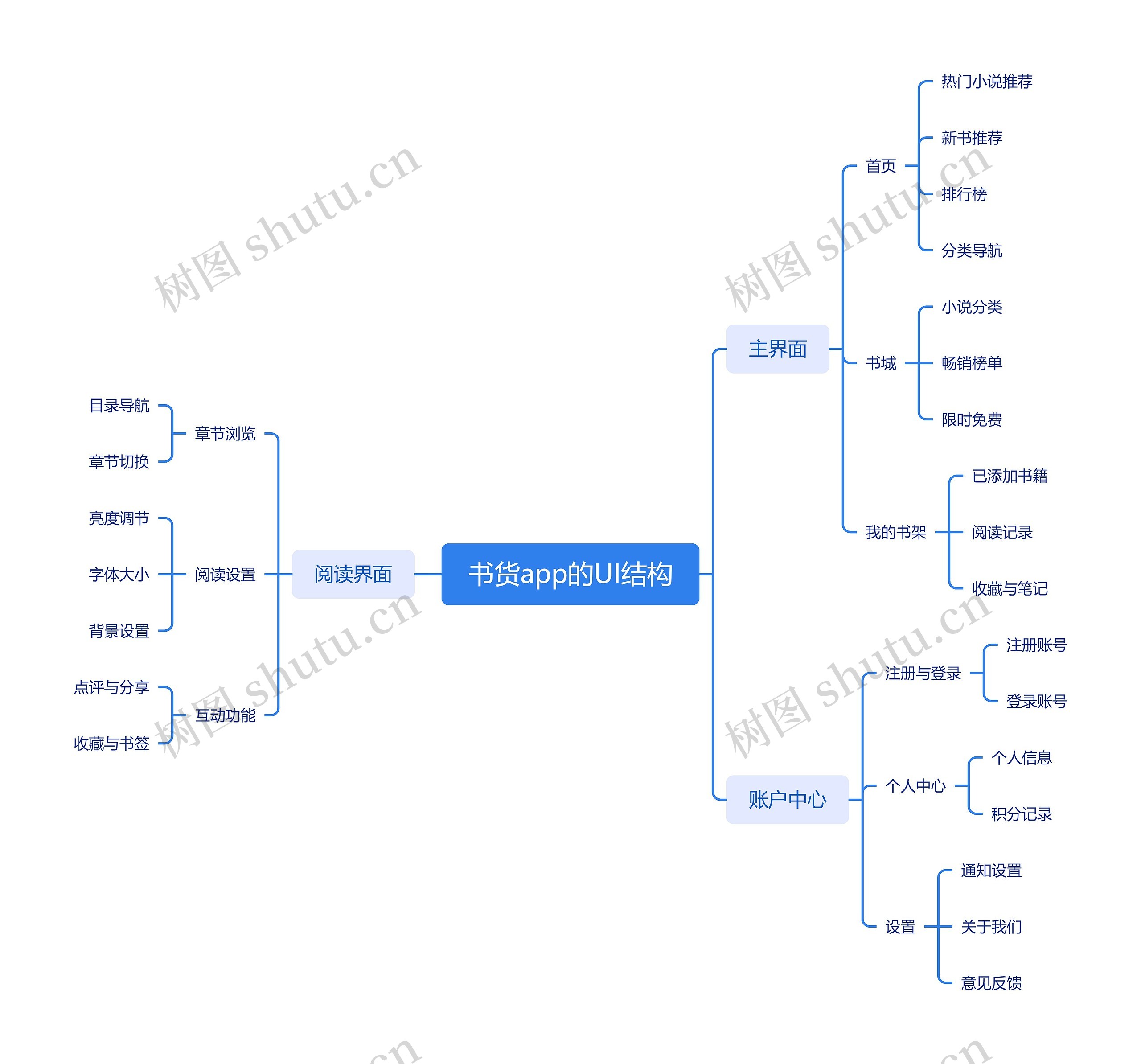 书货app的UI结构思维导图高清图 书货app的UI结构思维导图