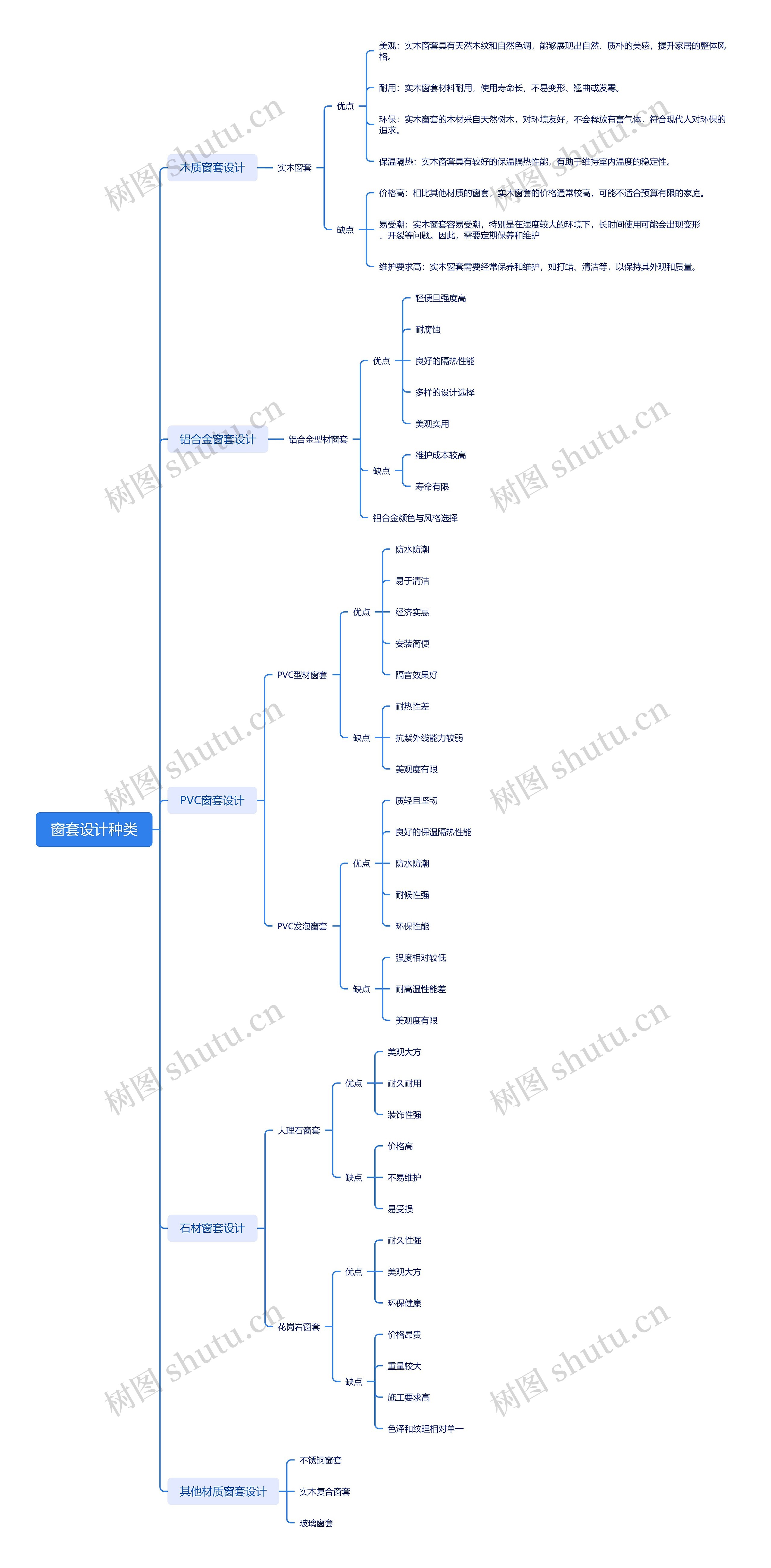 窗套设计种类思维导图