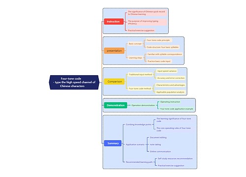 四音编码思维脑图