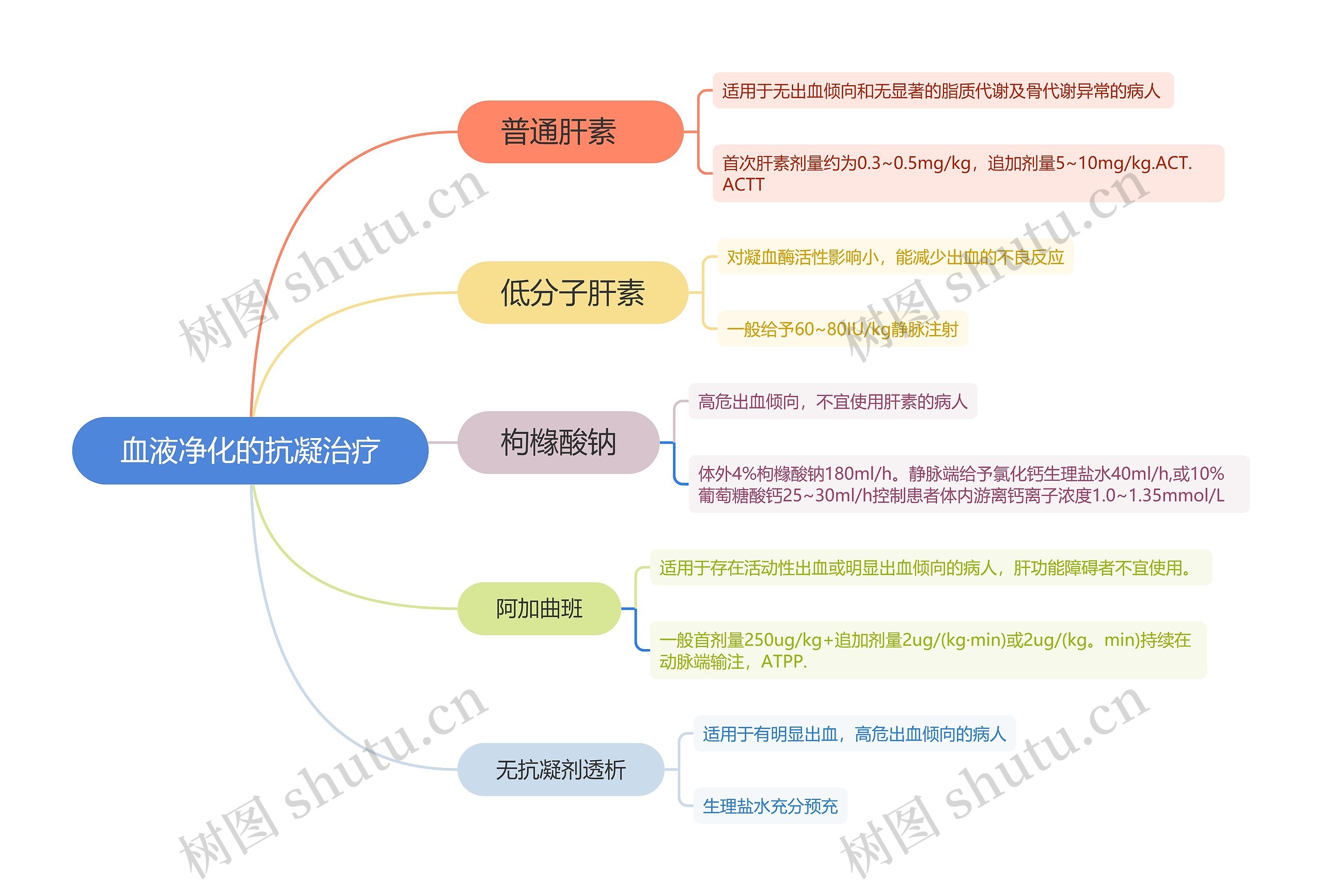 血液净化的抗凝治疗