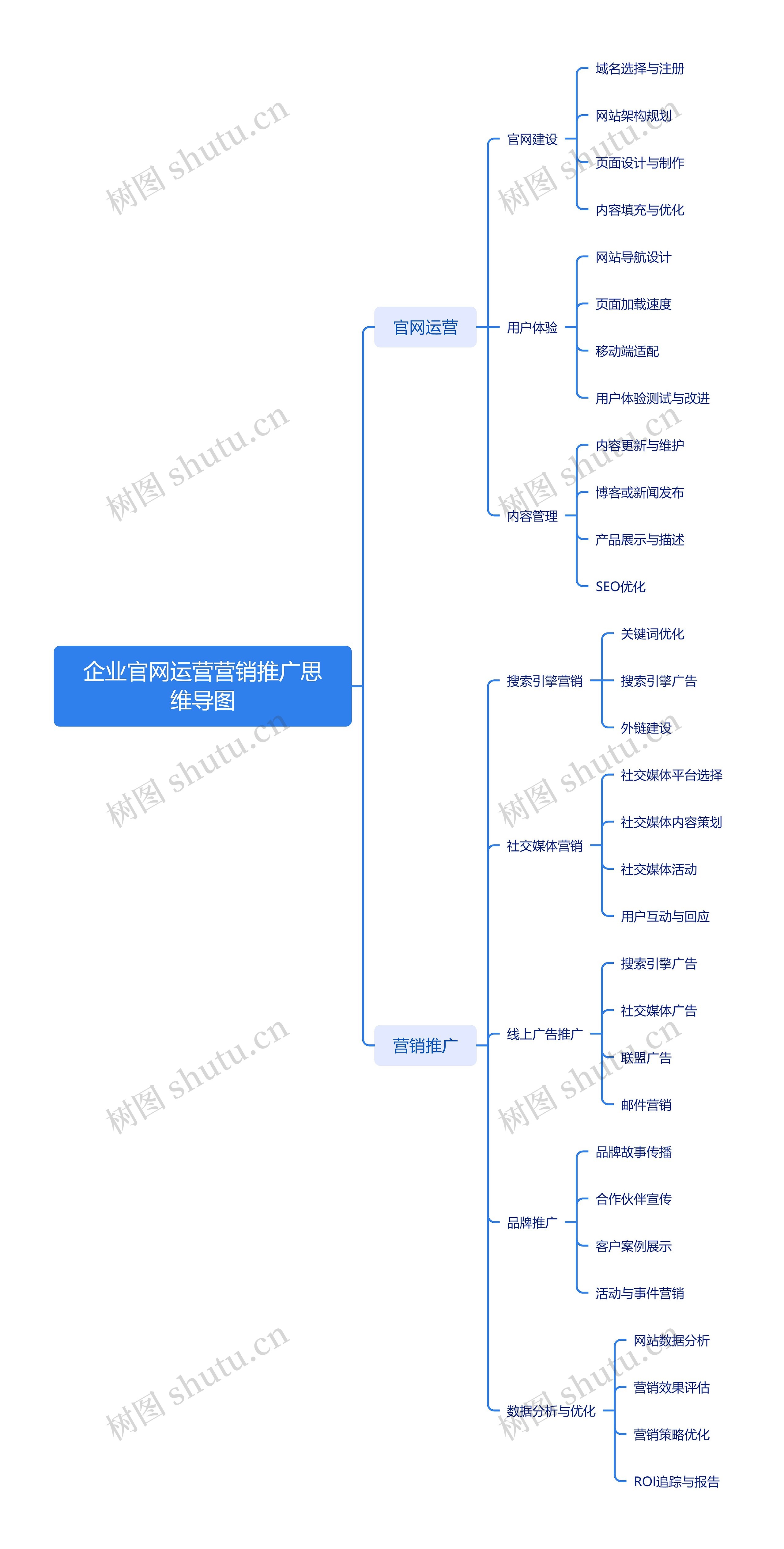 企业官网运营营销推广思维导图