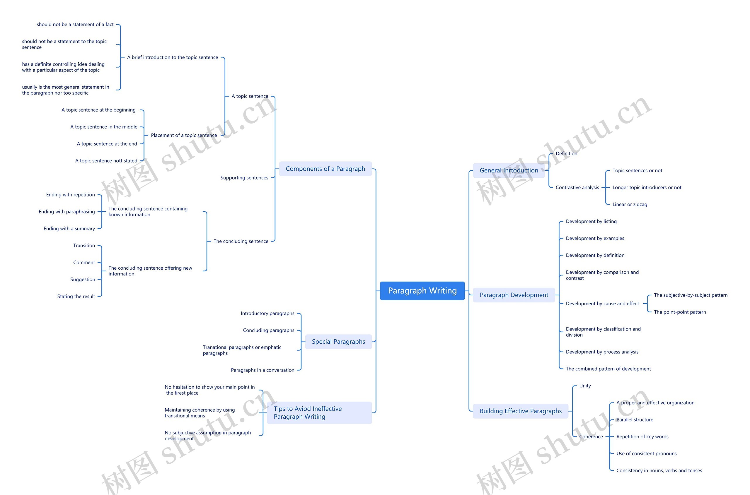 段落写作中心主题思维导图