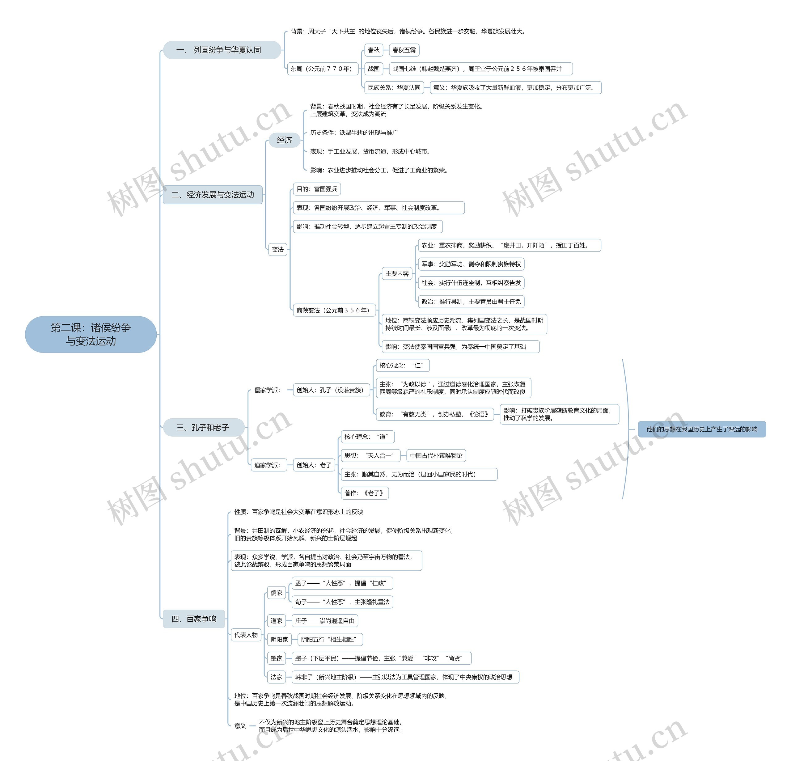 第二课:诸侯纷争与变法运动思维导图高清图 第二课:诸侯纷争与变法运动思维导图