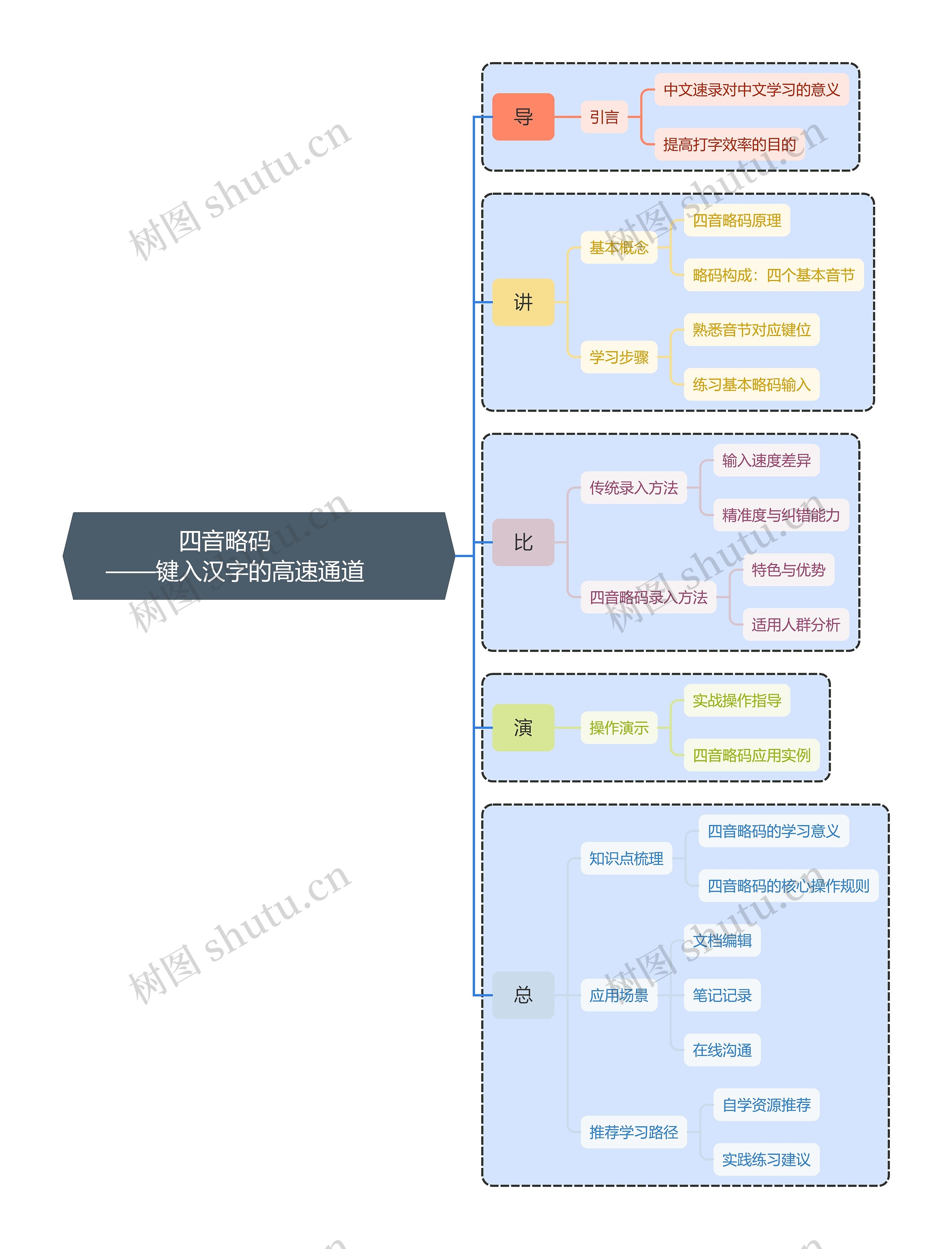              四音略码                         ——键入汉字的高速通道         