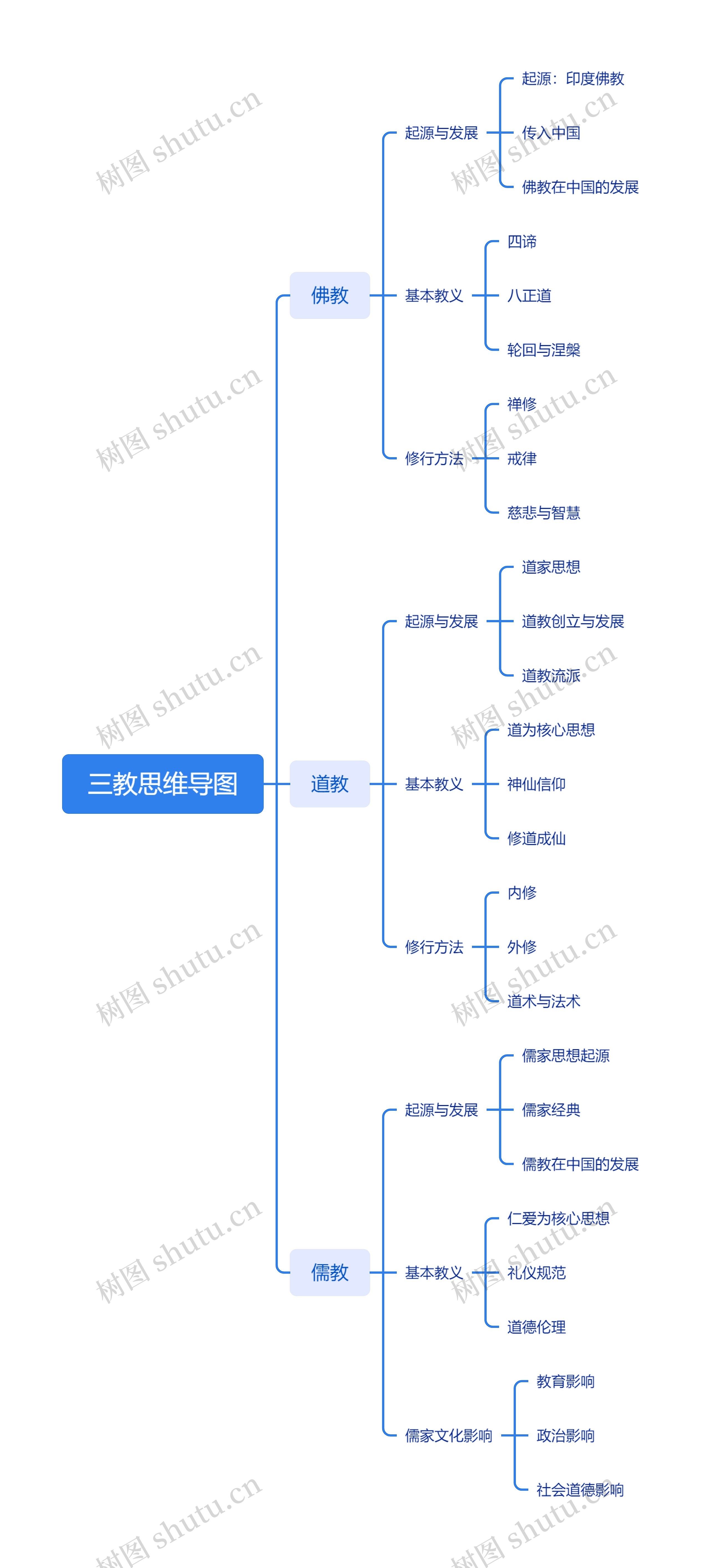 三教思维导图