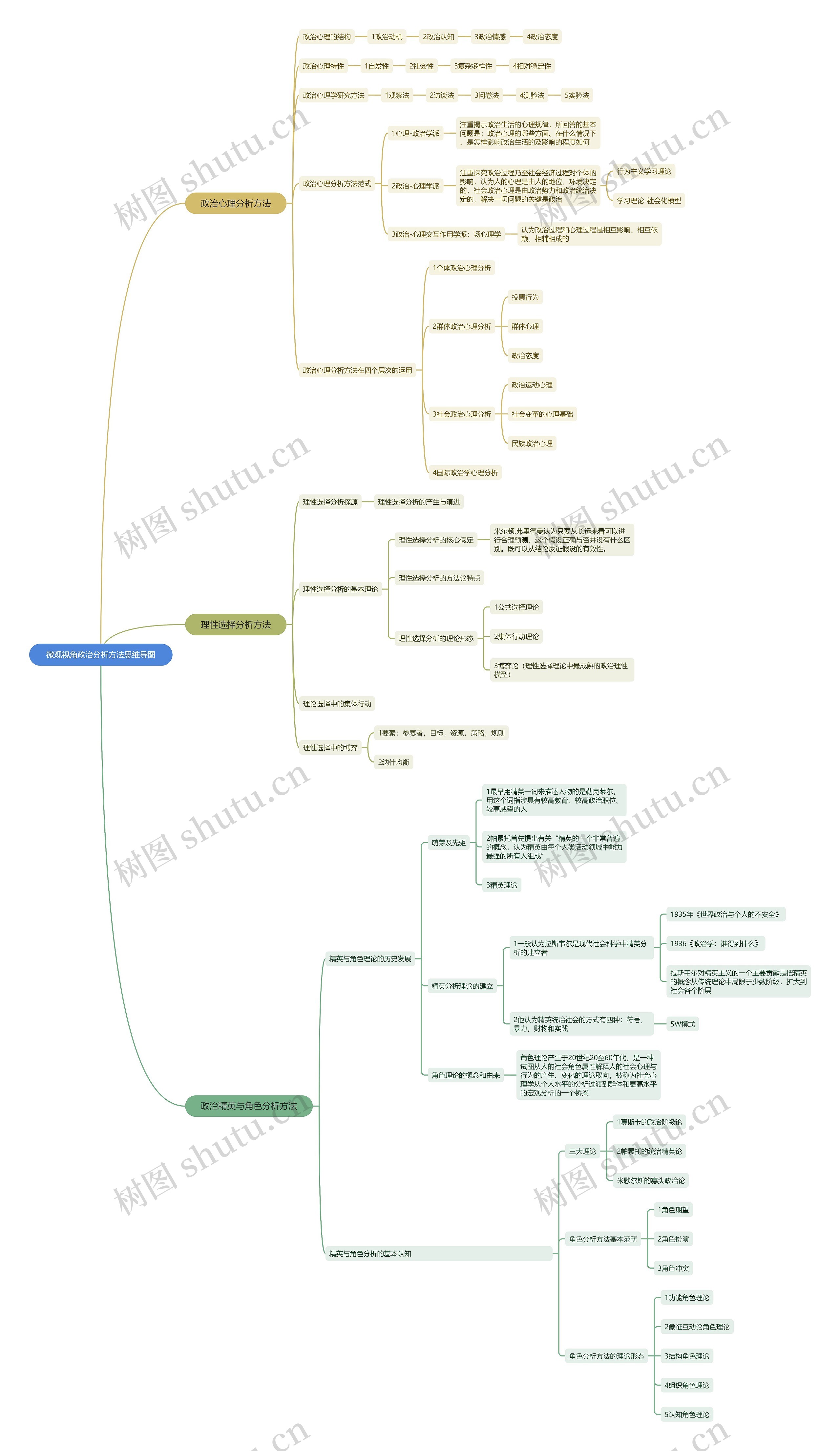 微观视角政治分析方法思维导图