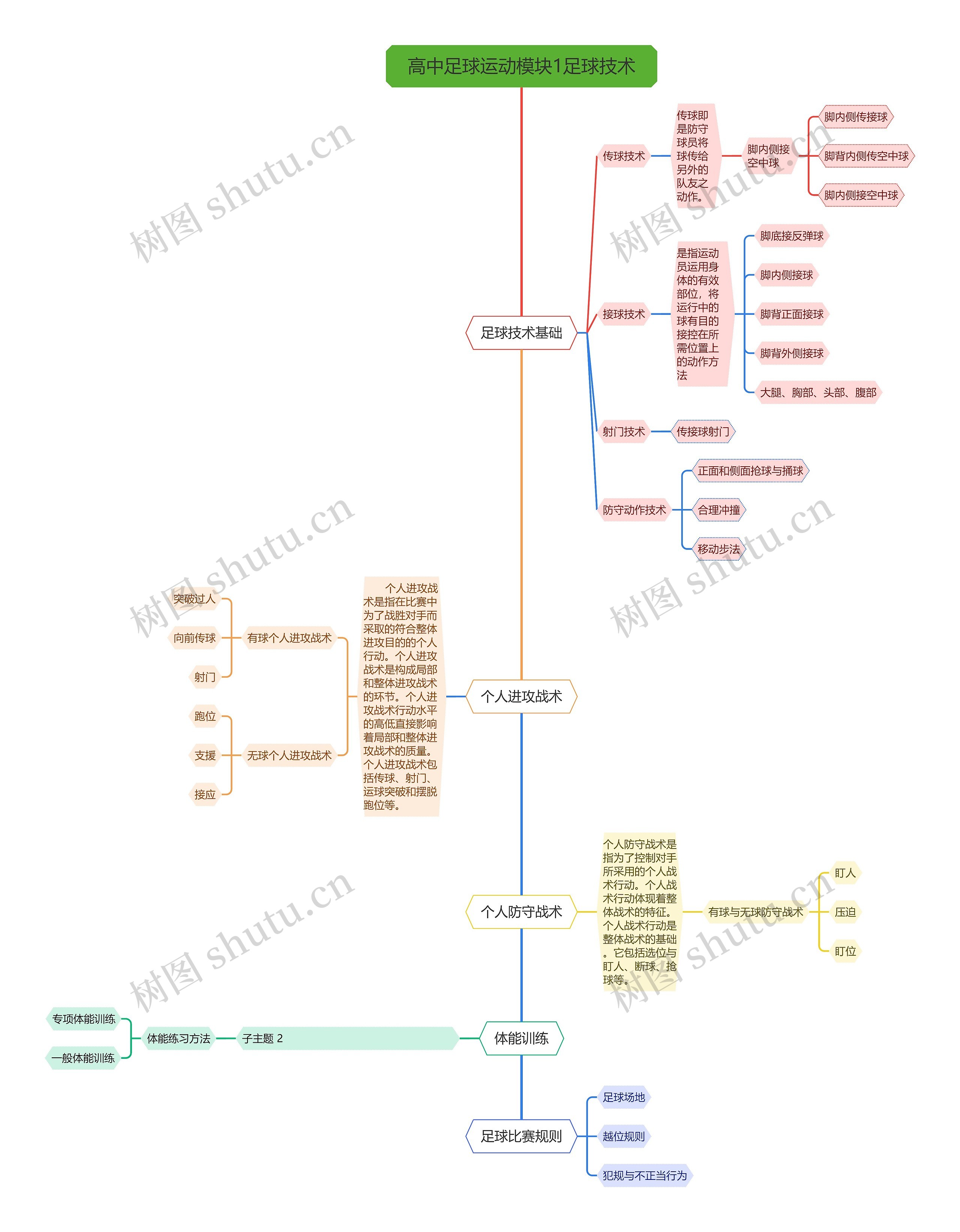 高中足球运动模块1足球技术思维导图