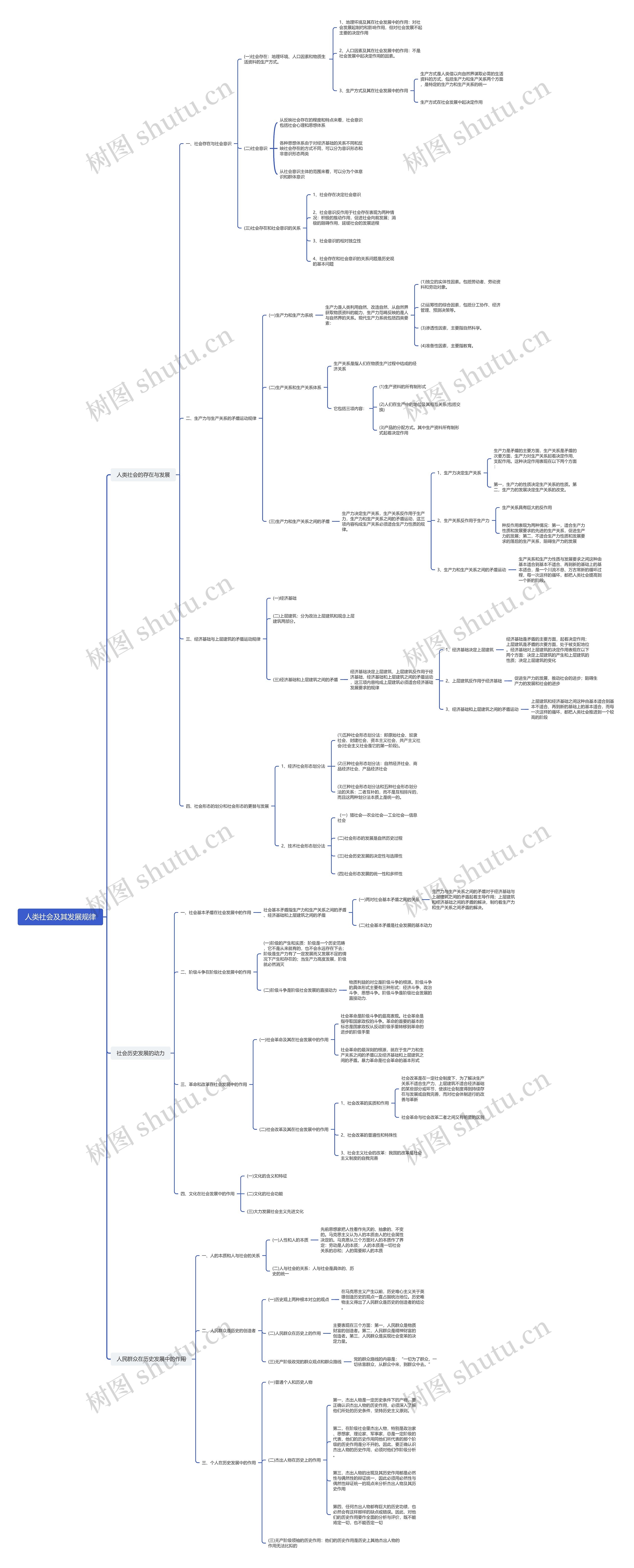人类社会及其发展规律思维导图