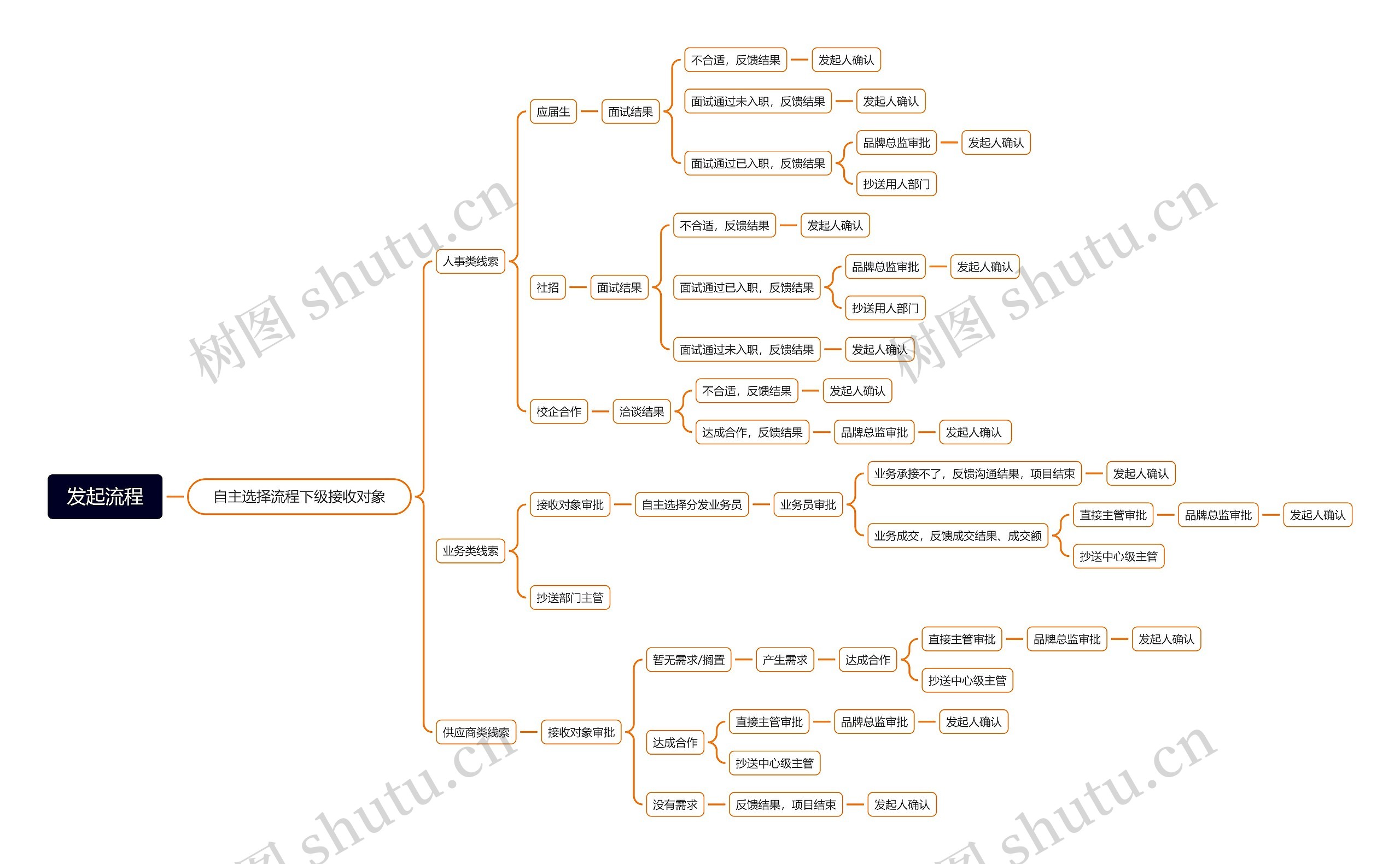 发起流程思维导图